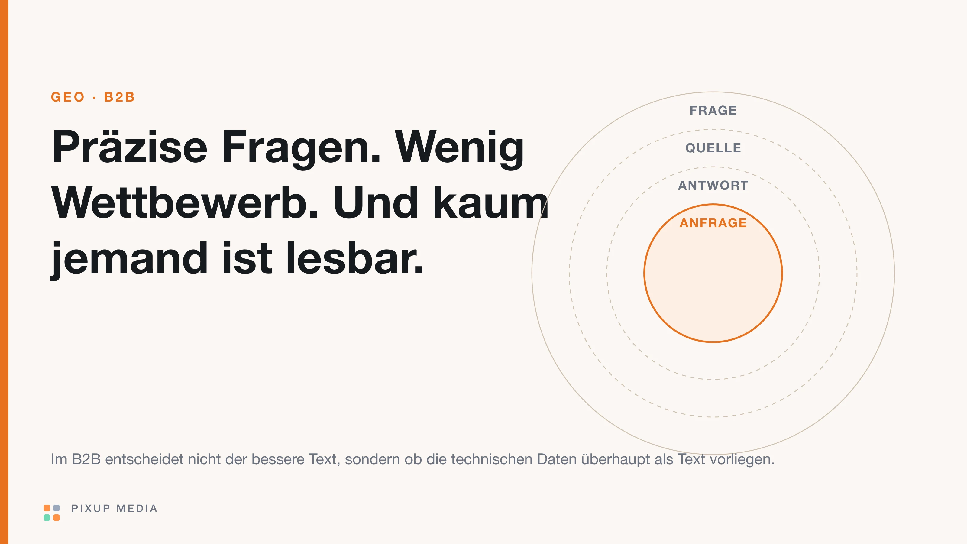 Vier Felder mit den Besonderheiten im B2B: präzise Fragen, lange Entscheidungswege, Datenblätter als Substanz, wenig Wettbewerb um Zitate.