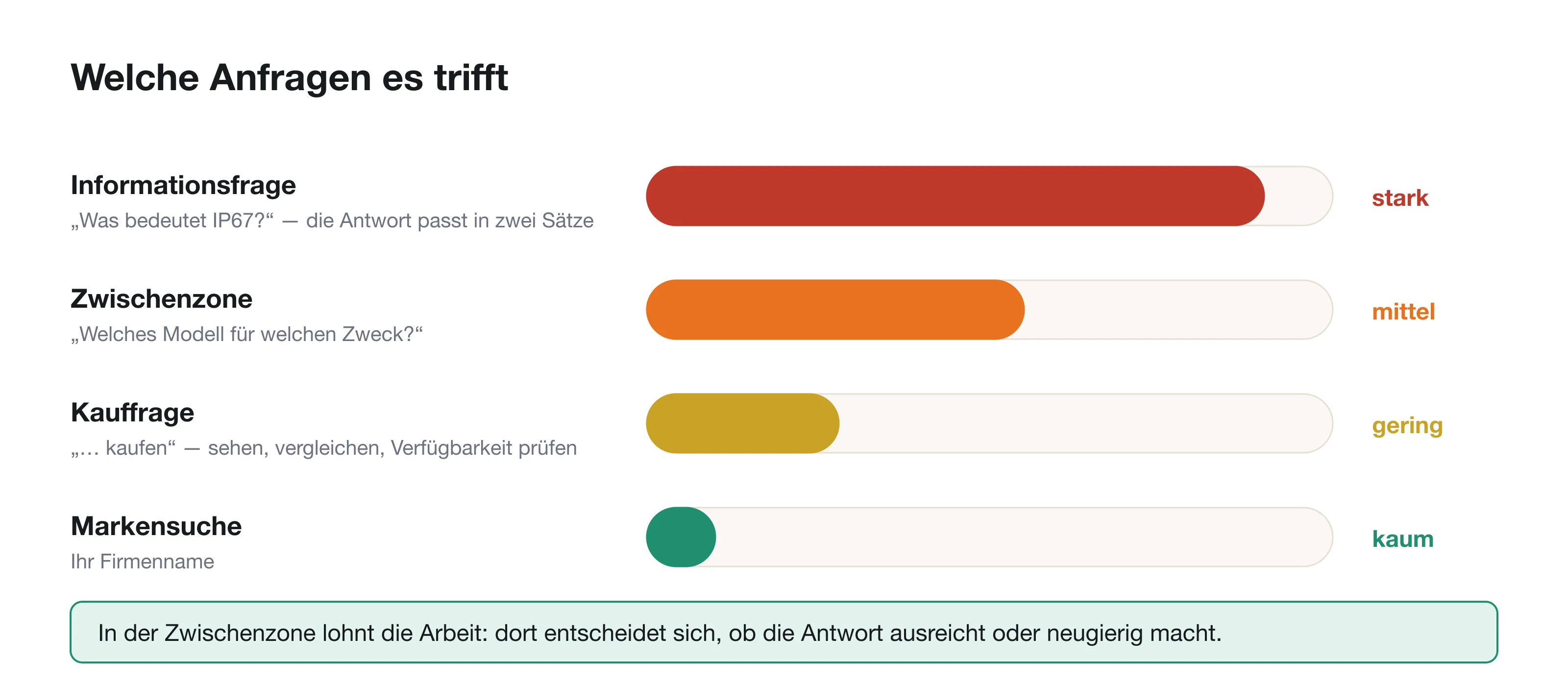Vier Anfragearten, geordnet nach Betroffenheit: von Informationsfragen bis zur Markensuche.
