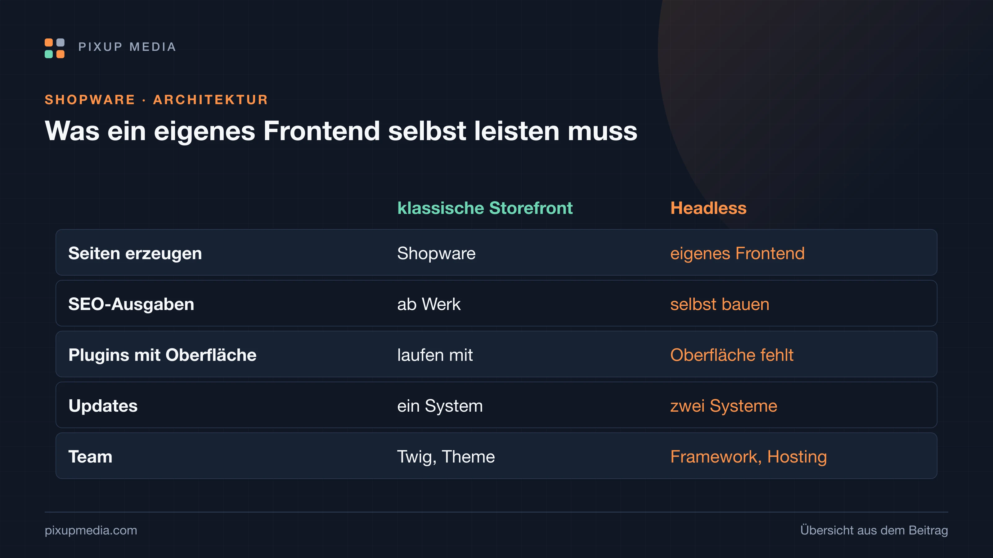 Vergleichstabelle mit fünf Zeilen: Wer baut die Seiten, wer pflegt SEO-Ausgaben, wie viele Systeme werden aktualisiert, was passiert mit Plugins, was braucht das Team. Spalte klassische Storefront: Shopware, ab Werk, eines, laufen mit Oberfläche, Twig und Theme-Wissen. Spalte Headless: eigenes Frontend, selbst gebaut, zwei, oft ohne Oberfläche, Frontend-Framework und Betrieb.