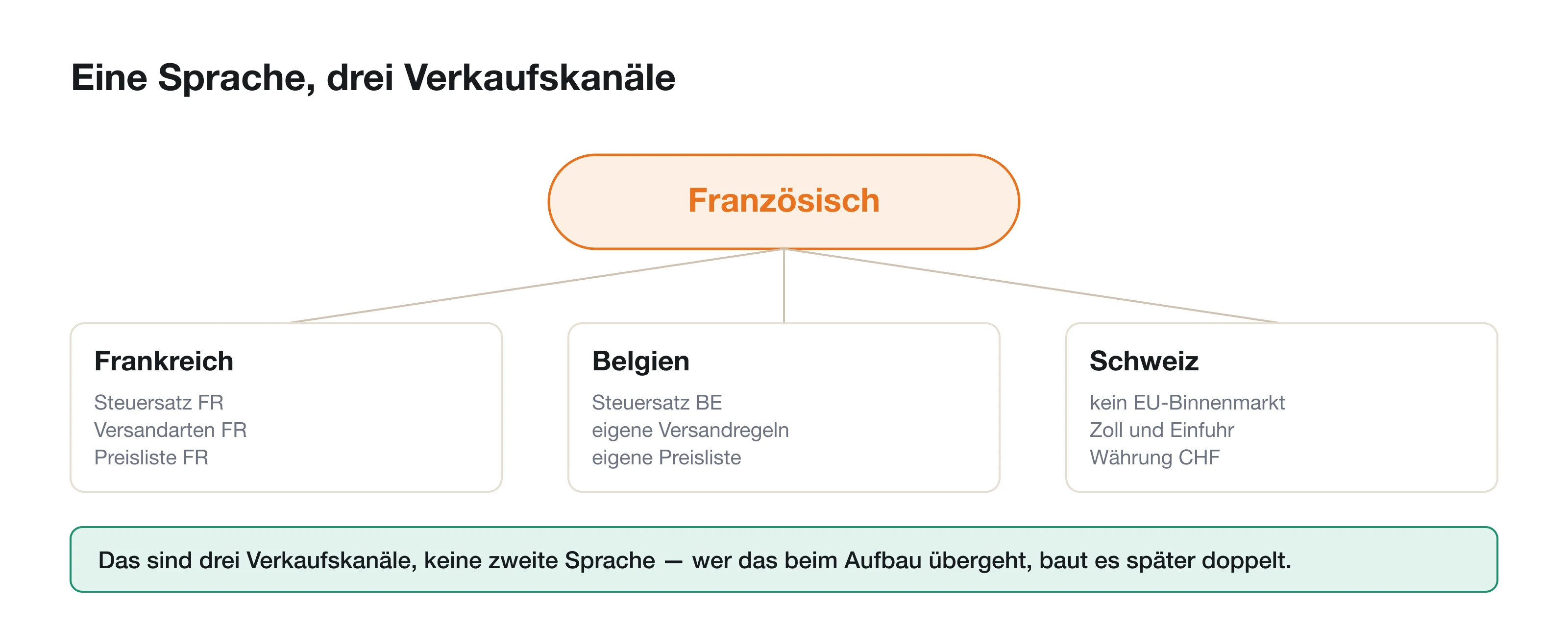 Vier Stufen mit der Angabe, welche man überspringen kann — keine.