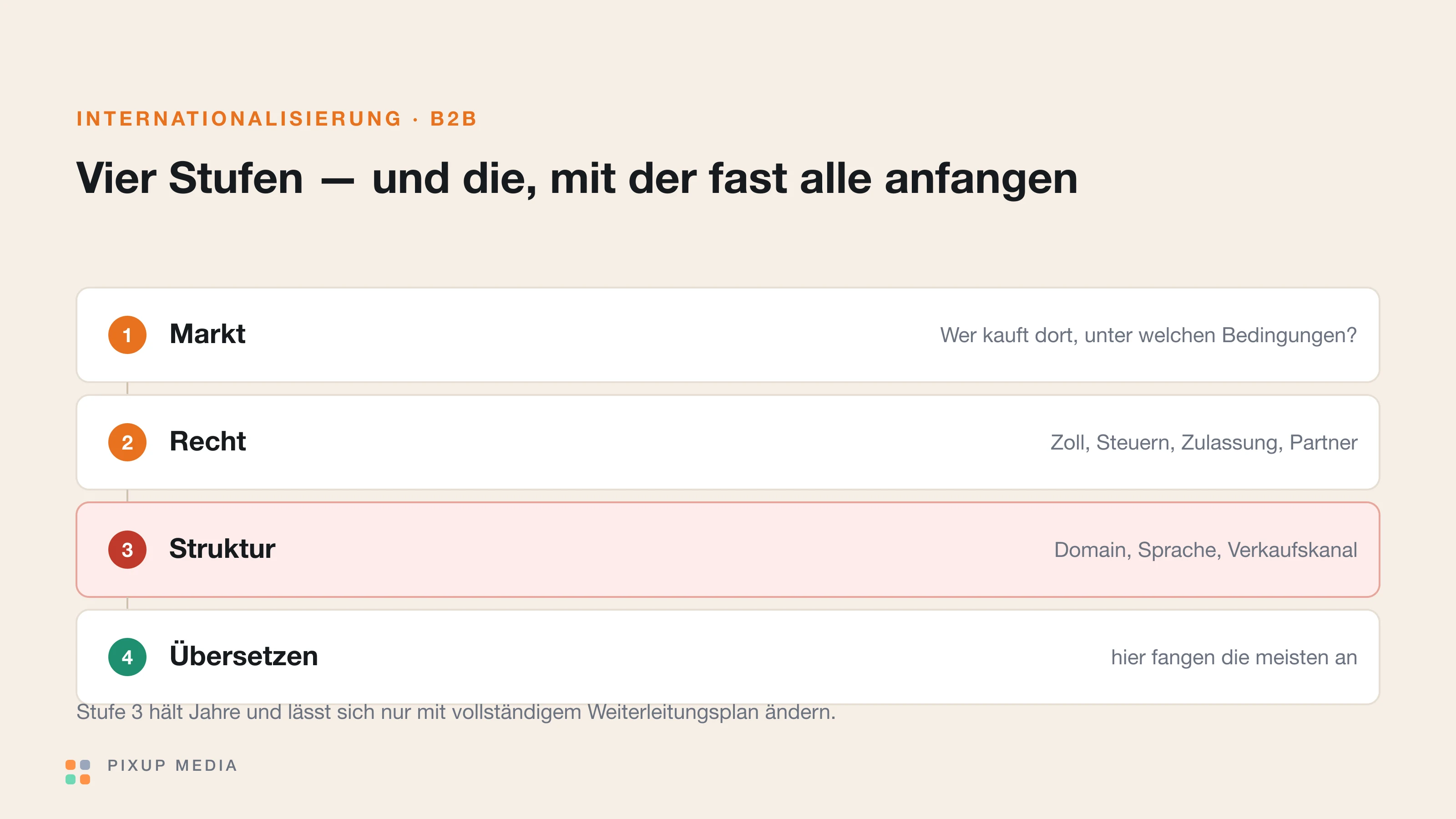 Fünf Stufen übereinander von Markt prüfen über Rechtliches, Struktur und Übersetzung bis zum gesicherten Betrieb.