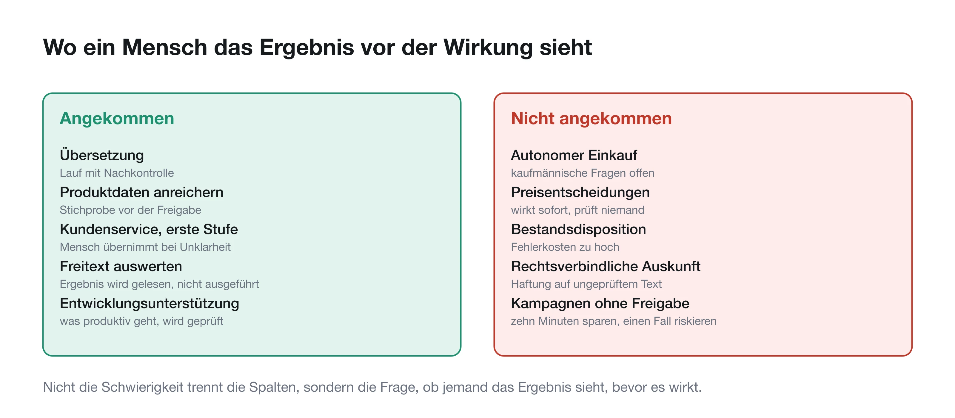 Anwendungen im Shop, sortiert danach, ob ein Mensch das Ergebnis vor der Wirkung sieht.