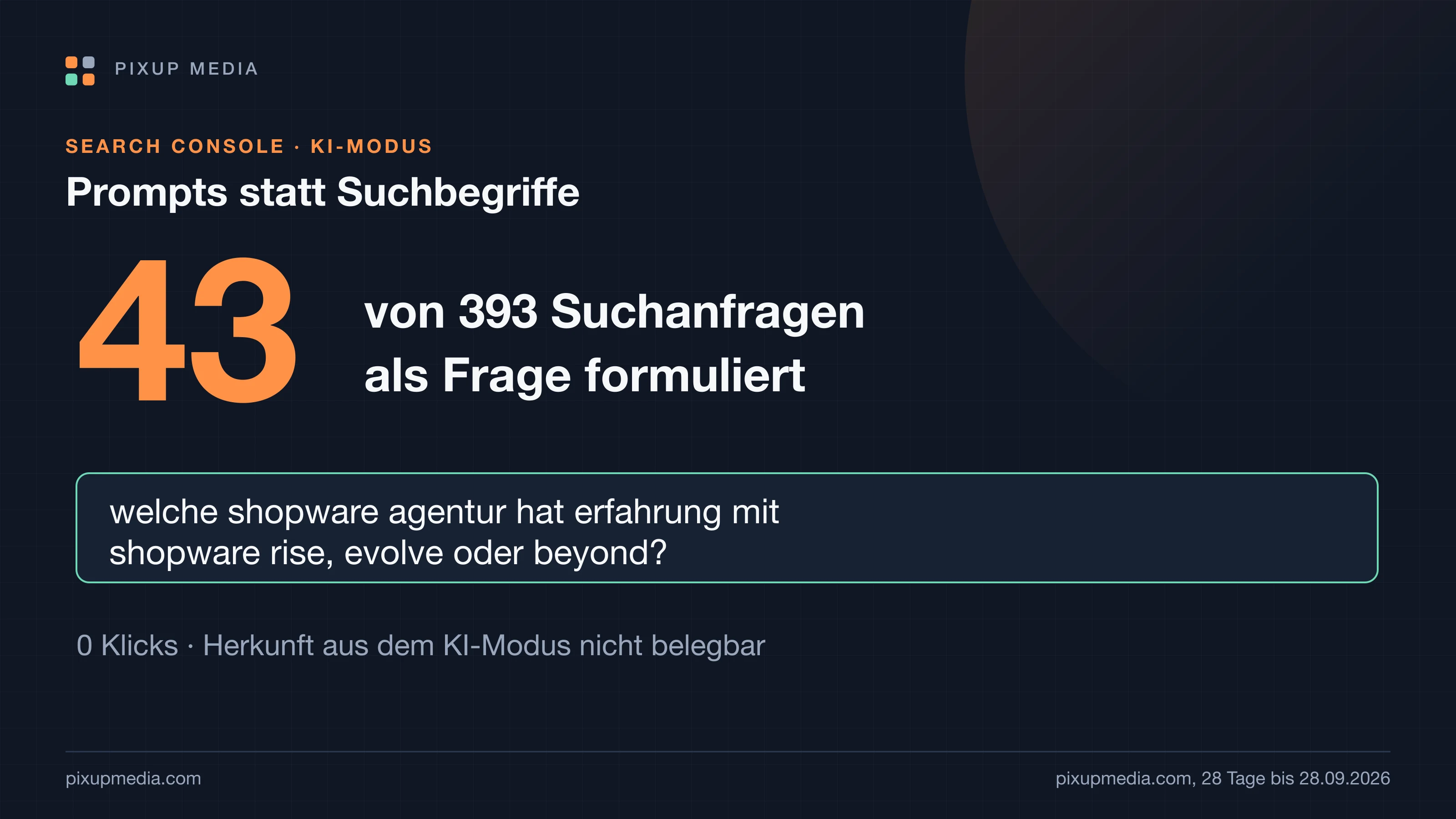 Die Zahl 43 von 393 neben dem Satz Suchanfragen als Frage formuliert; darunter eine Beispielanfrage: welche shopware agentur hat erfahrung mit shopware rise, evolve oder beyond?
