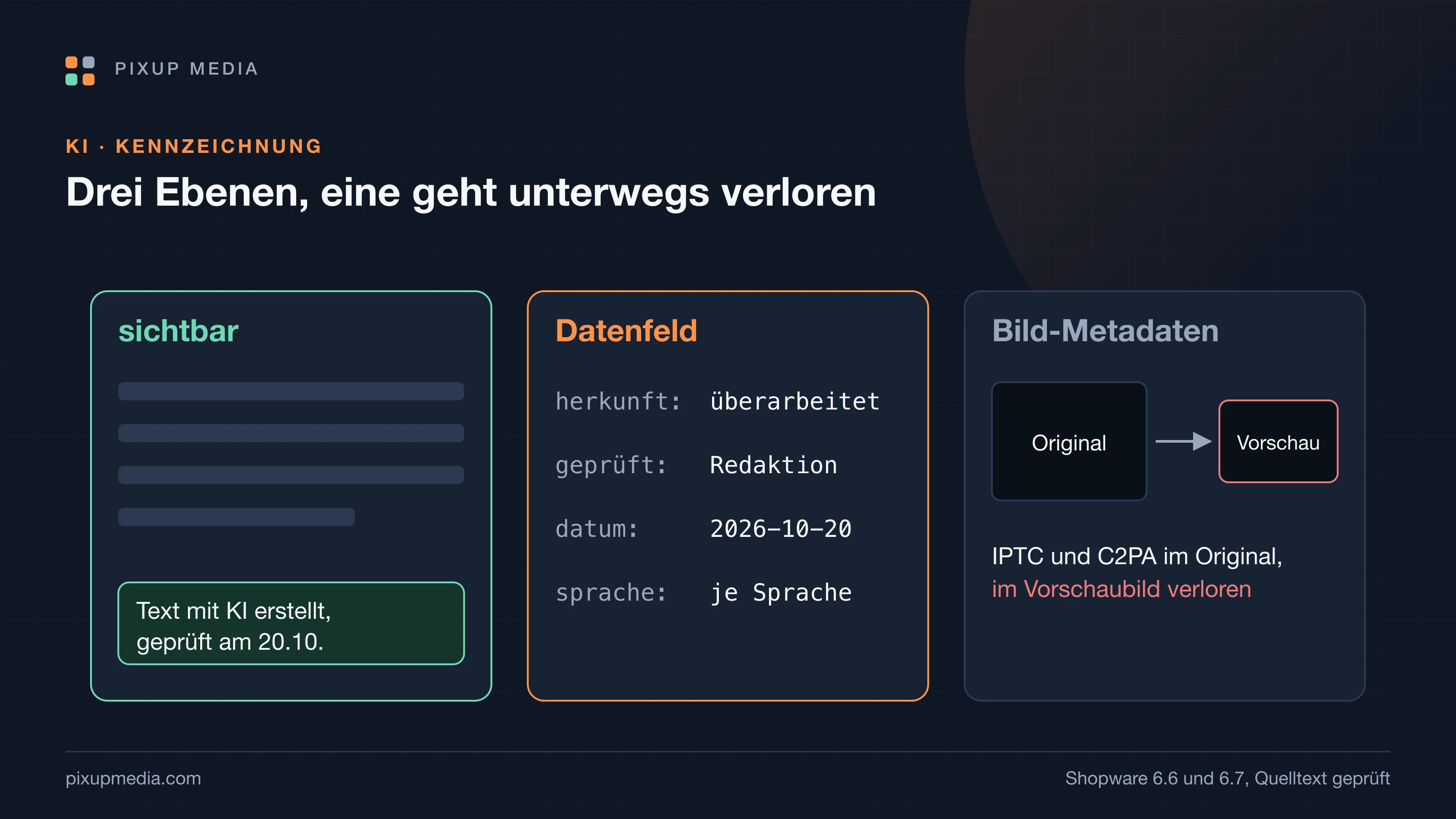 Drei Ebenen einer Kennzeichnung nebeneinander: ein sichtbarer Hinweis unter dem Produkttext, ein Datenfeld am Produkt mit Herkunft, Prüfung, Datum und Sprache, und Metadaten im Bild, die bei neu erzeugten Vorschaubildern verloren gehen.