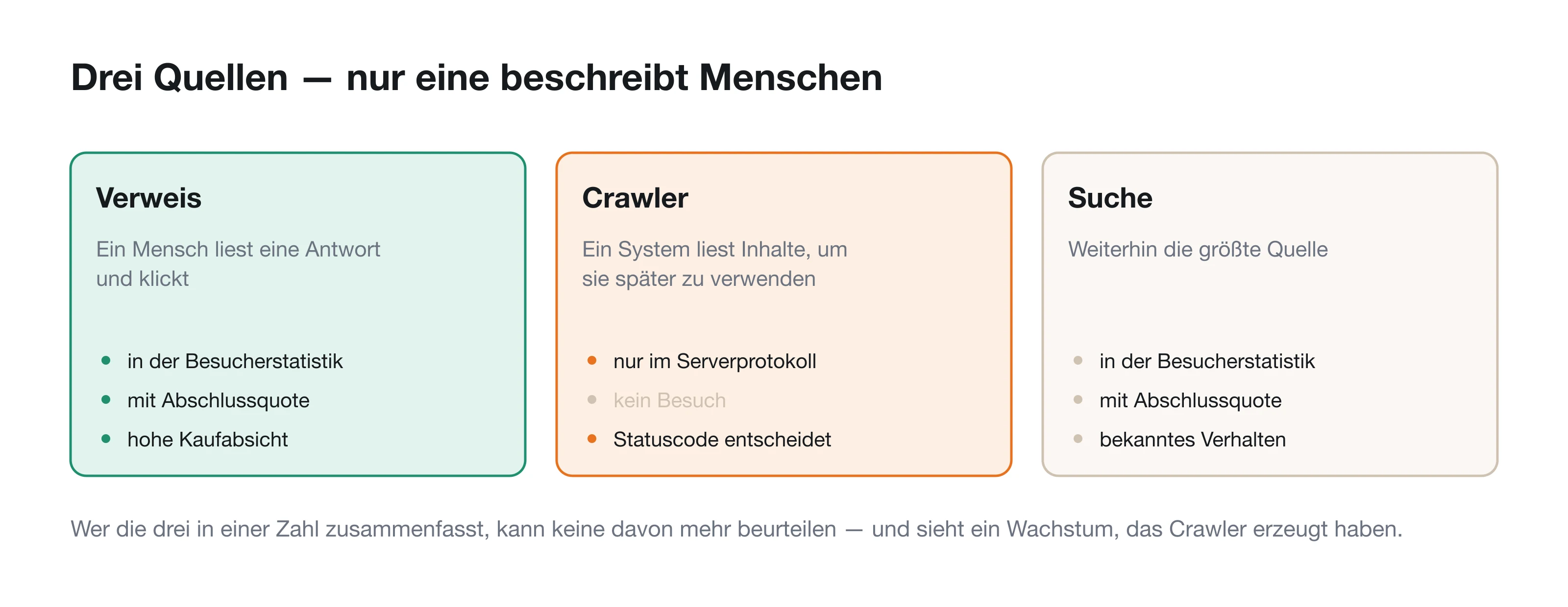 Drei Quellen in einer Auswertung, getrennt nach Verweis, Crawler und Suche.