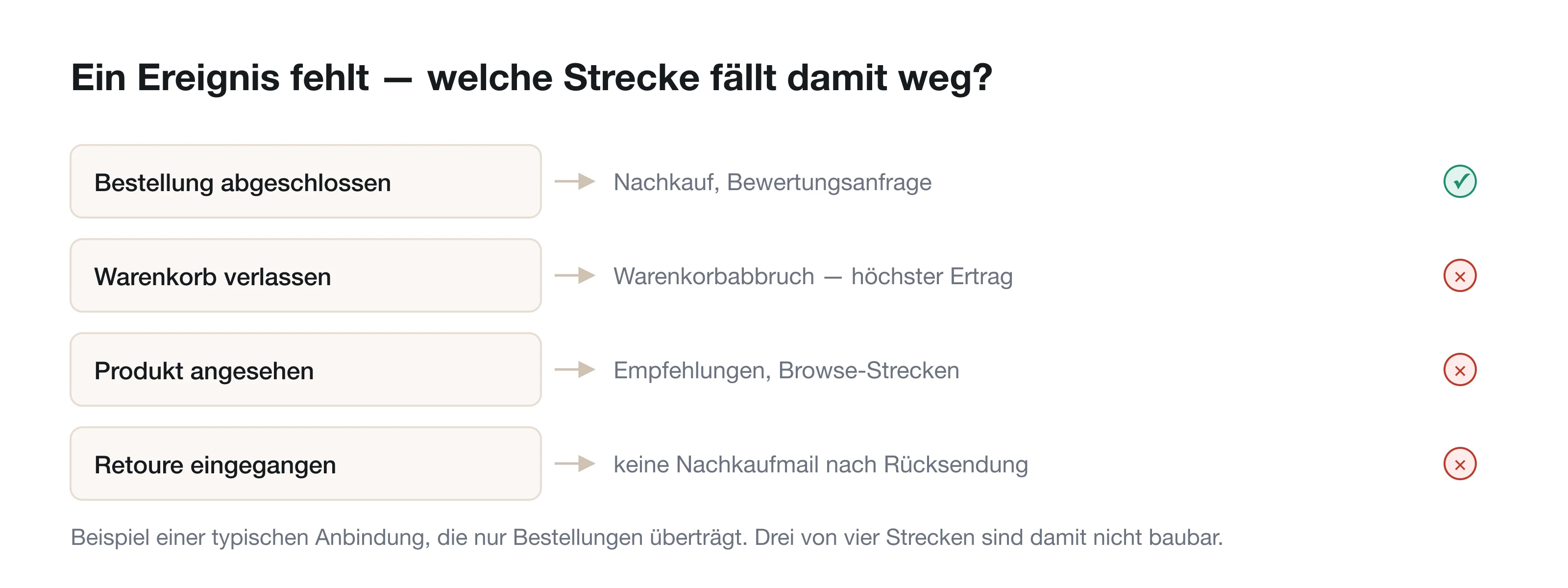 Die Ereignisübersicht einer Anbindung: was tatsächlich ankommt und was fehlt.