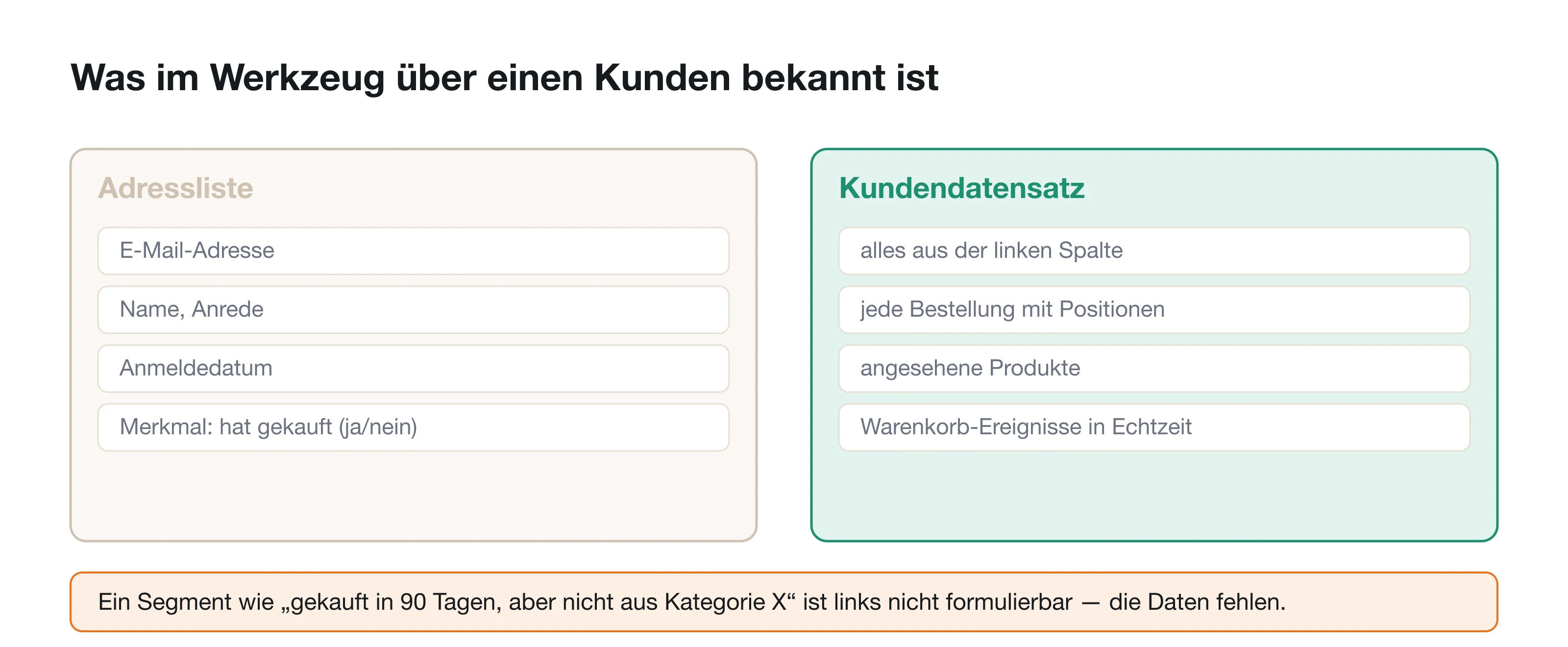 Zwei Datenmodelle: links Adressen mit Merkmalen, rechts Kunden mit vollständiger Bestellhistorie.