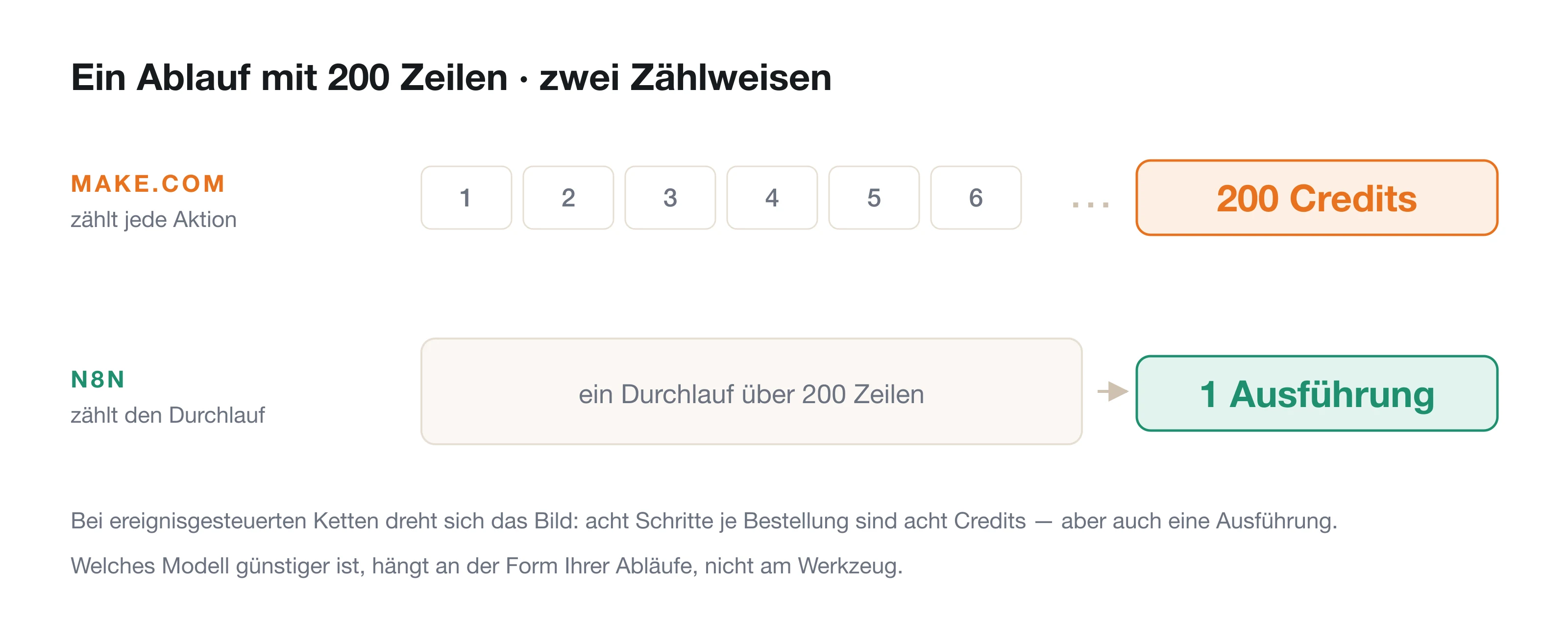 Zwei Abrechnungsmodelle am selben Ablauf: Make zählt jeden Schritt einzeln, n8n zählt den Durchlauf.