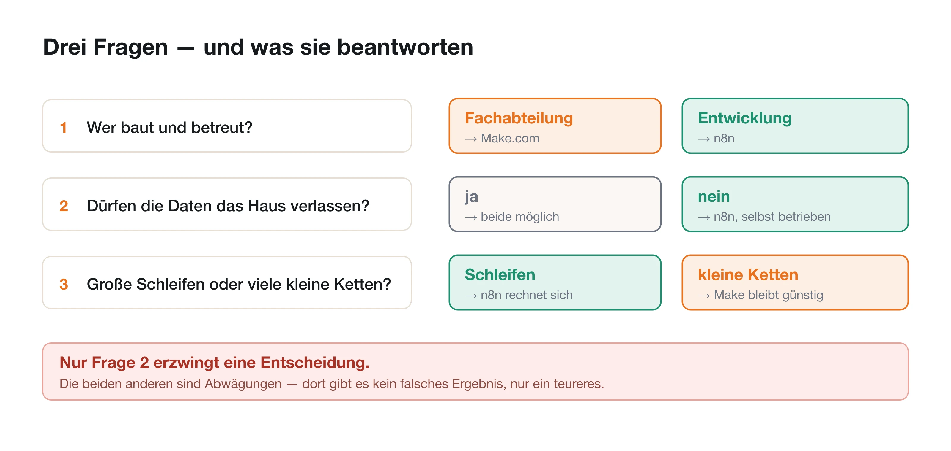 Entscheidungsbaum mit drei Fragen und den beiden möglichen Ergebnissen.