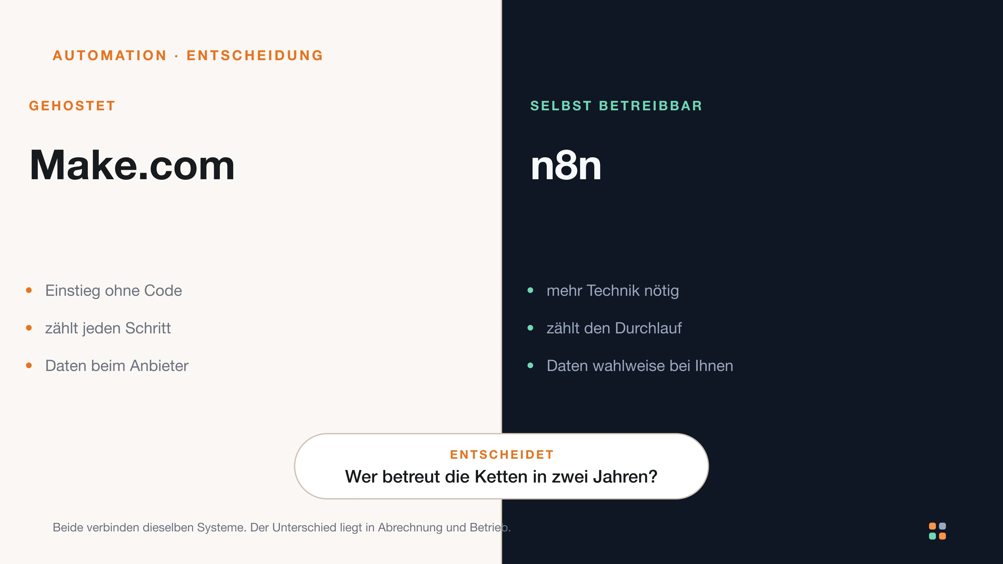 Vergleichstabelle mit sechs Kriterien, in denen Make.com und n8n unterschiedlich abschneiden.