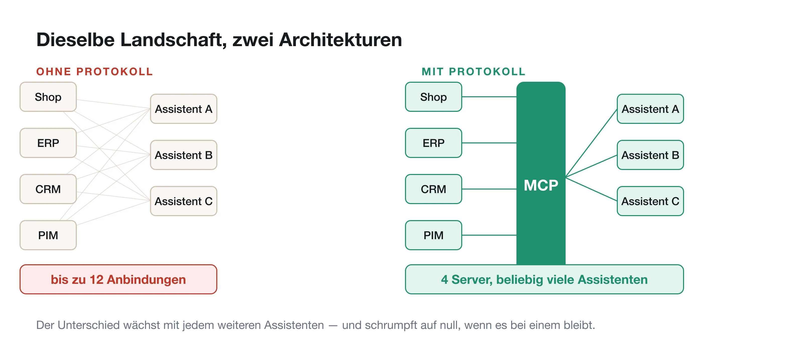 Links zwölf einzelne Verbindungen zwischen drei Assistenten und vier Systemen, rechts vier Server über ein gemeinsames Protokoll.