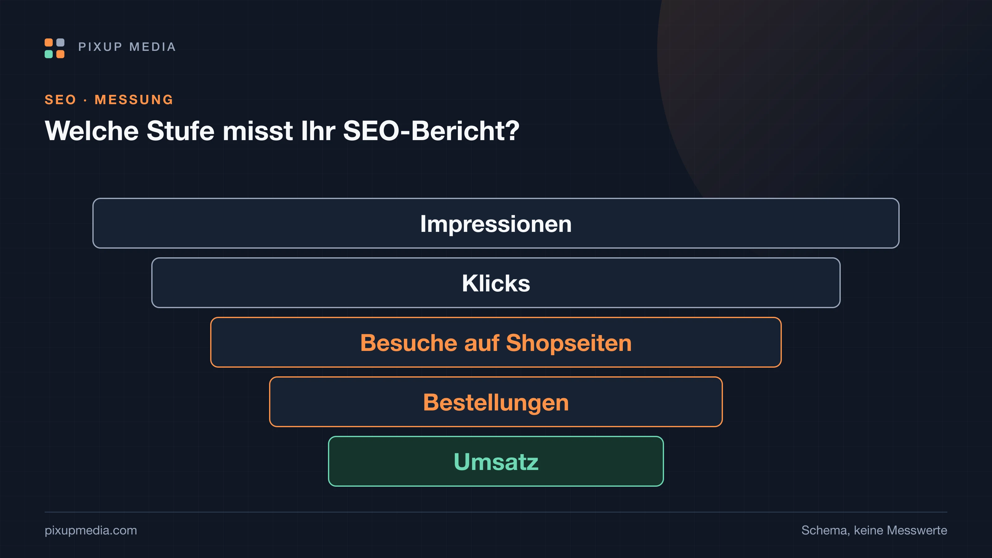 Kennzahlen als Stufen von unten nach oben: Impressionen, Klicks, Besuche auf Shopseiten, Bestellungen, Umsatz. Darüber die Frage, welche Stufe der Bericht misst.