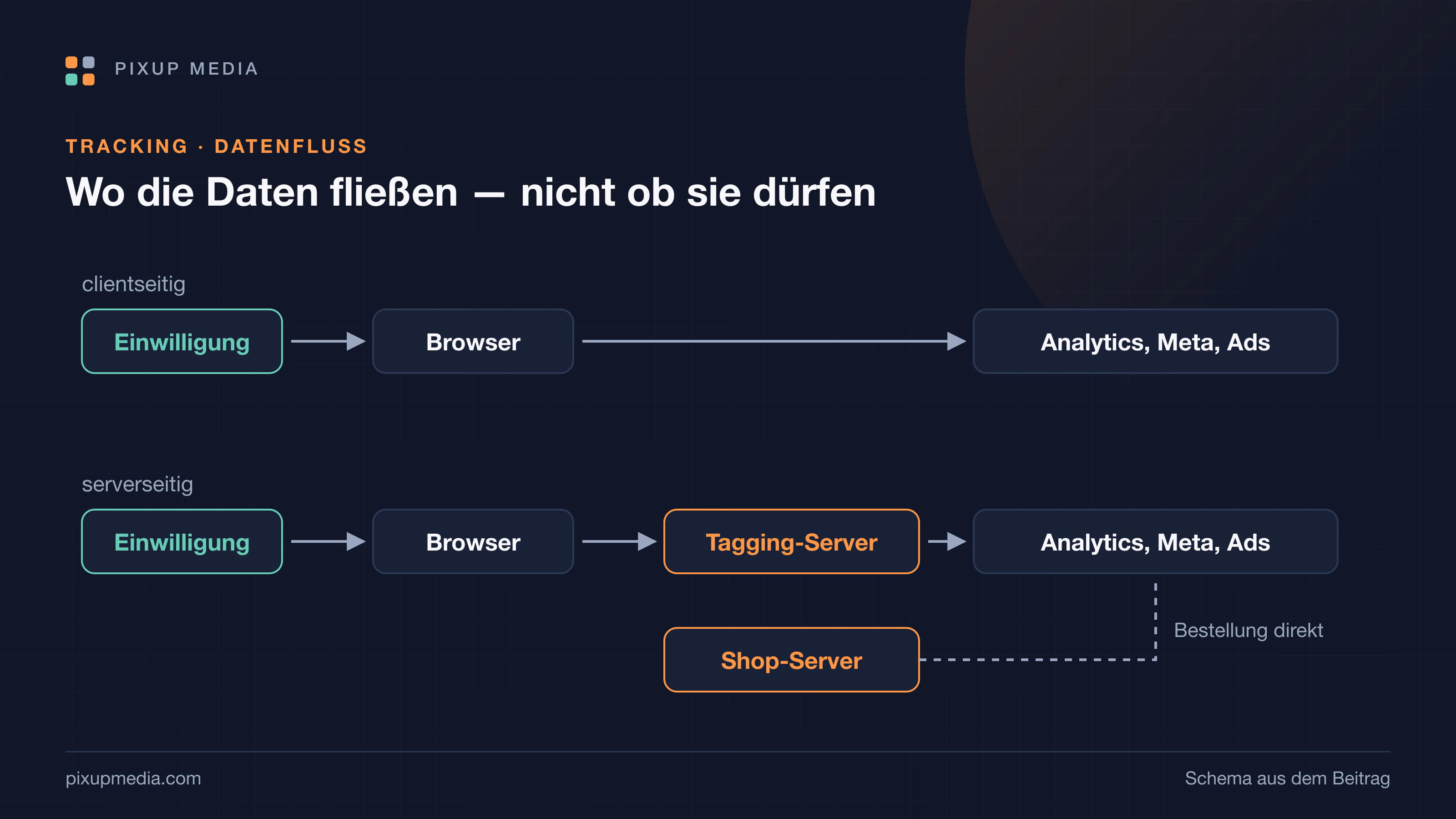 Server-Side-Tracking: wann es sich für Shops lohnt
