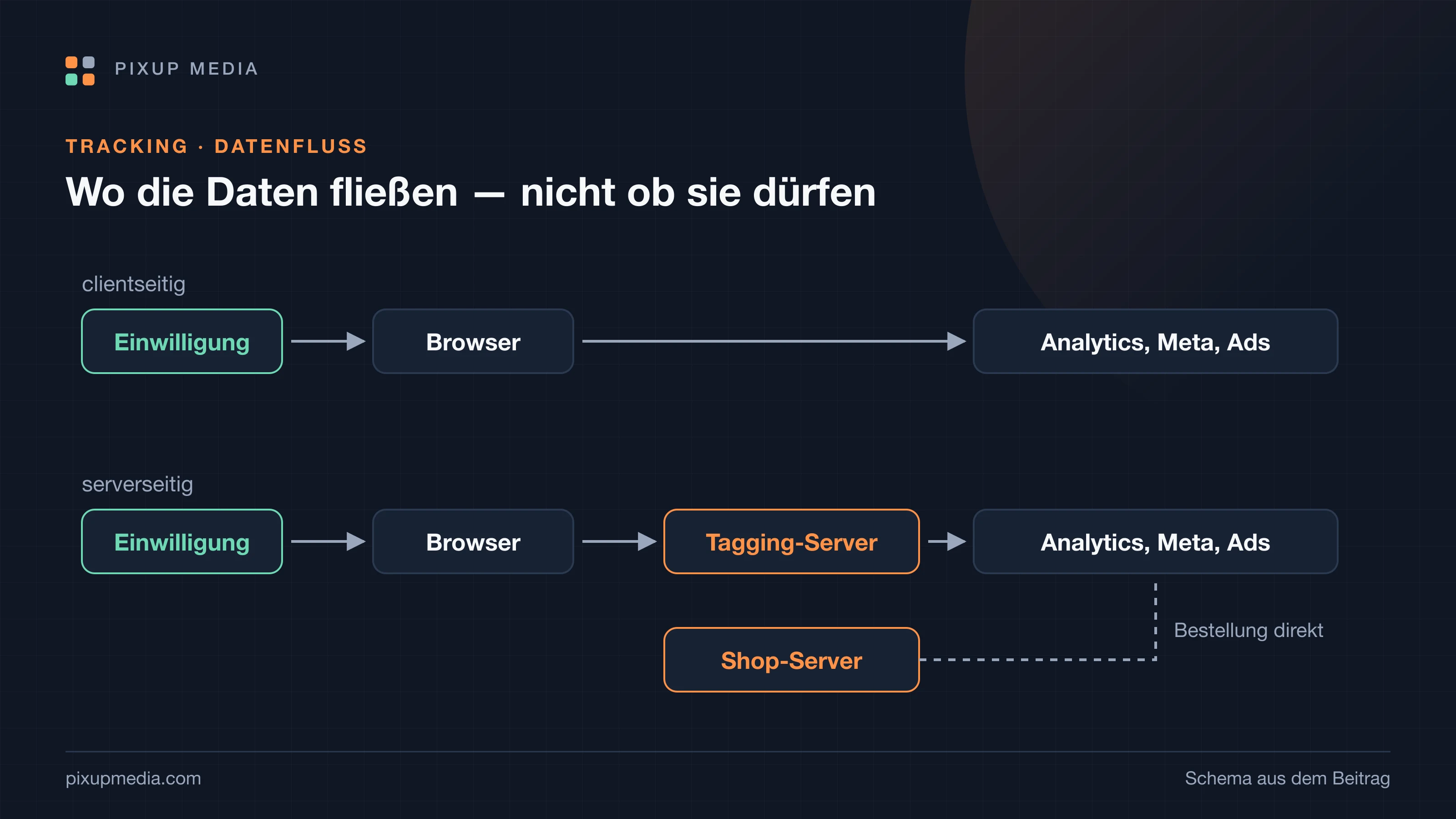 Zwei Datenflüsse im Vergleich. Oben clientseitig: Der Browser sendet Messdaten direkt an Google Analytics und Meta. Unten serverseitig: Der Browser sendet an einen eigenen Tagging-Server, der filtert und an die Dienste weitergibt; daneben der Shop-Server, der Bestellungen direkt meldet. In beiden Wegen steht die Einwilligung vor dem ersten Datenfluss.