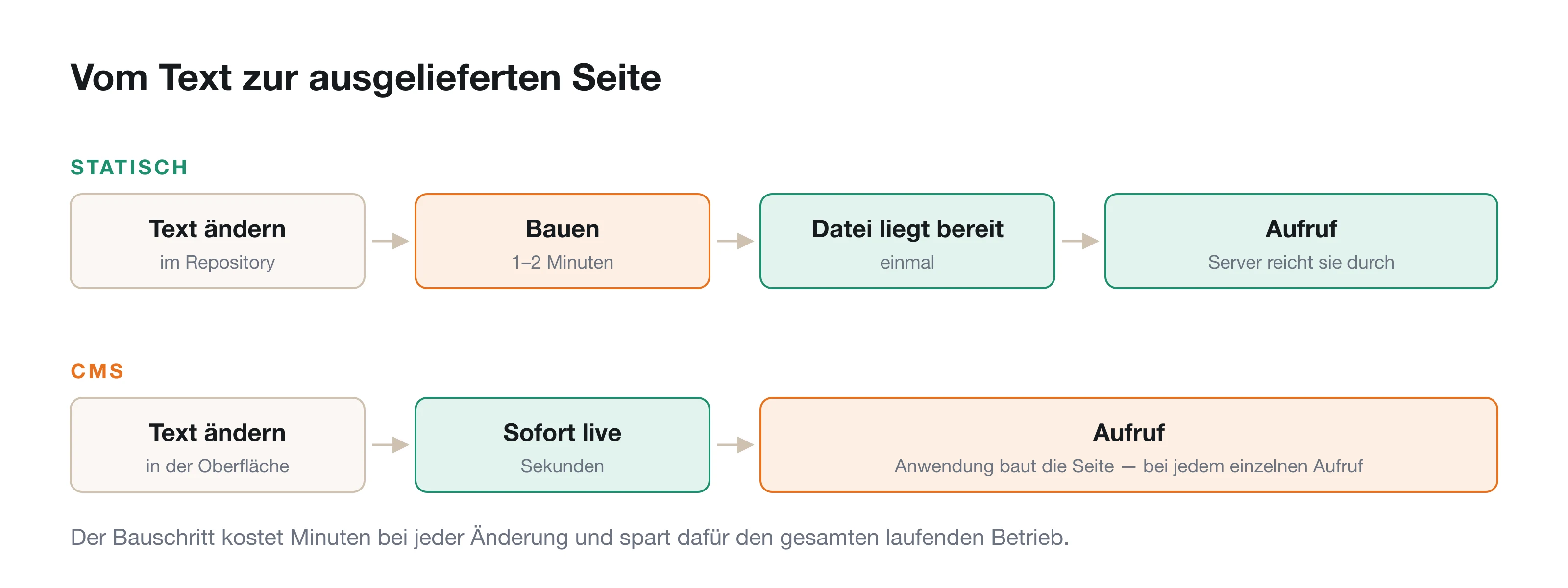 Zwei Wege vom Text zur ausgelieferten Seite: einmal mit Bauschritt, einmal ohne.
