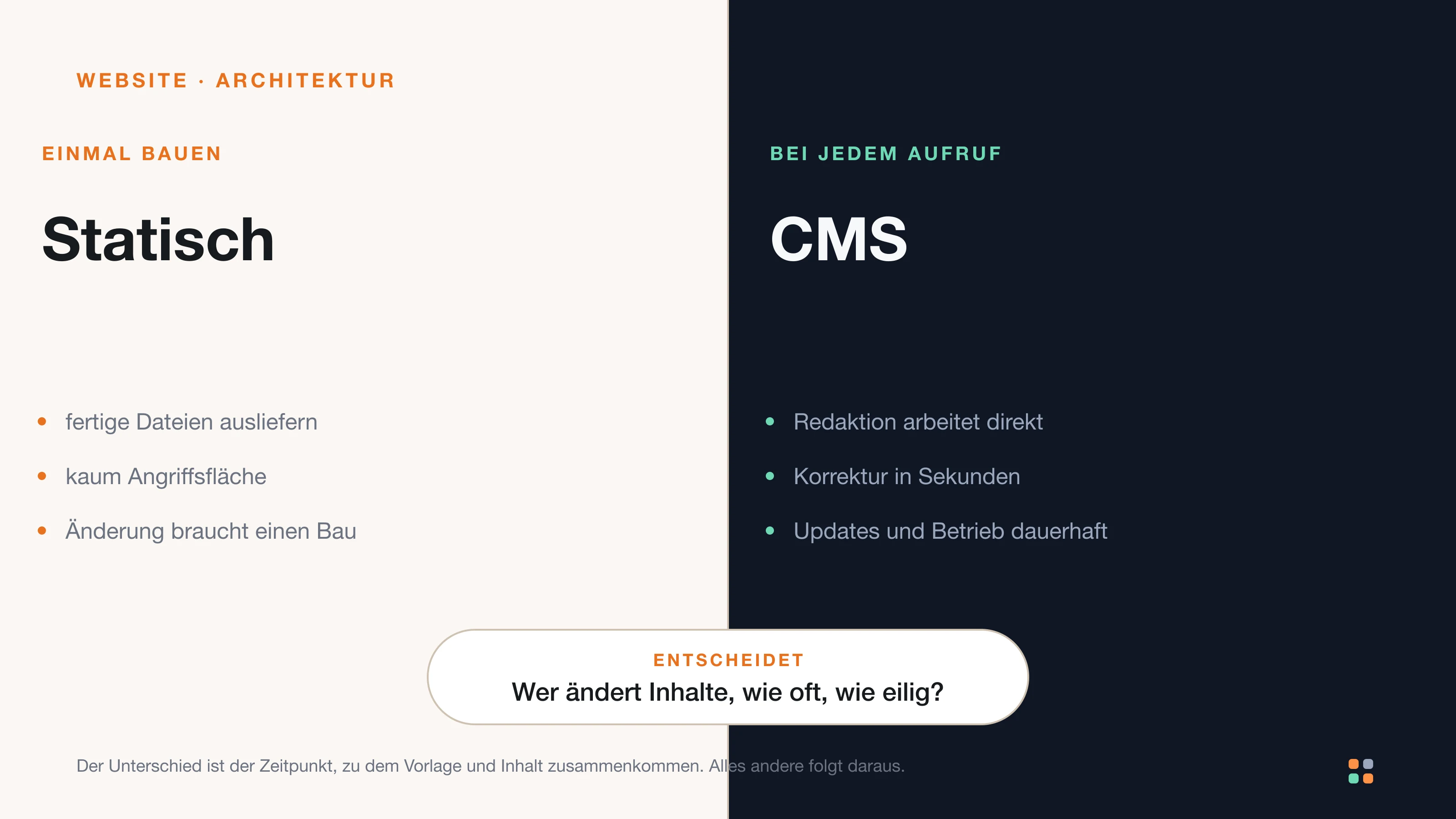 Zwei Spalten mit je fünf Eigenschaften: statisch ausgelieferte Website gegen klassisches CMS.