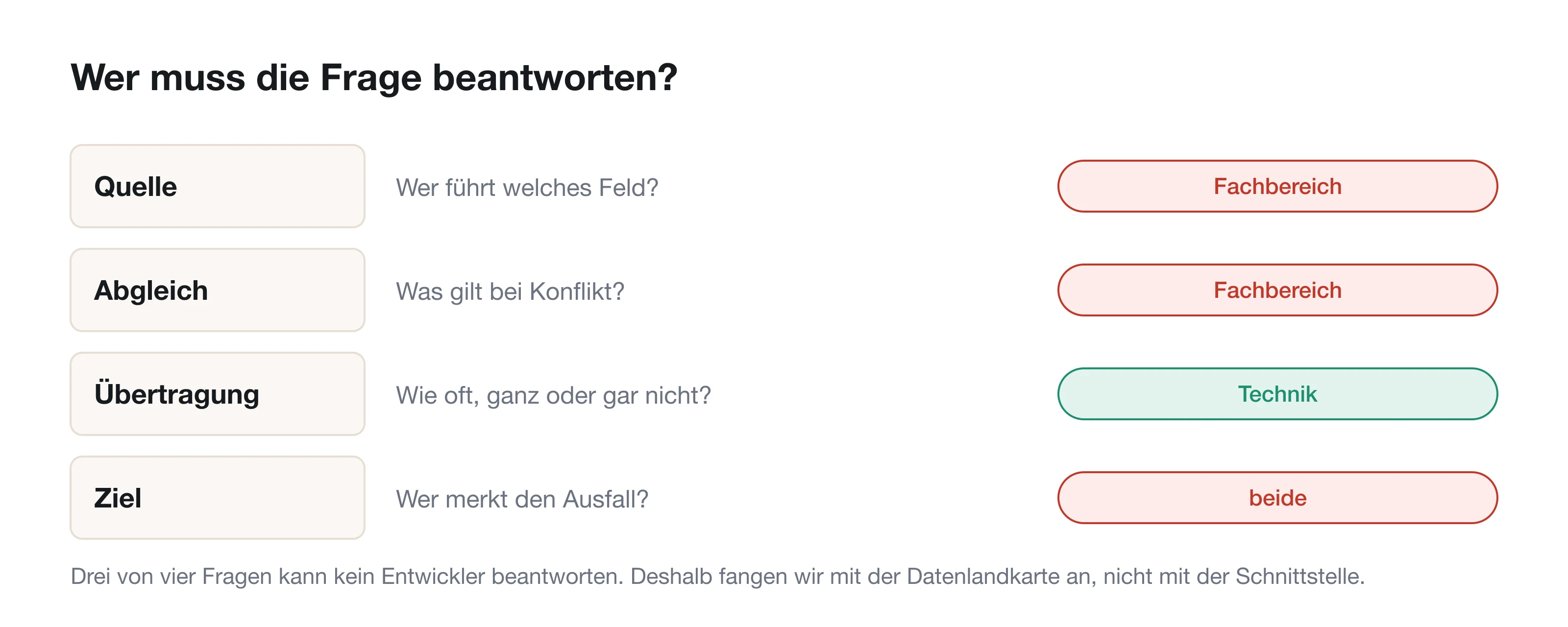 Vier Stufen einer Integration; die zweite ist rot markiert, weil sie am häufigsten ungeklärt bleibt.