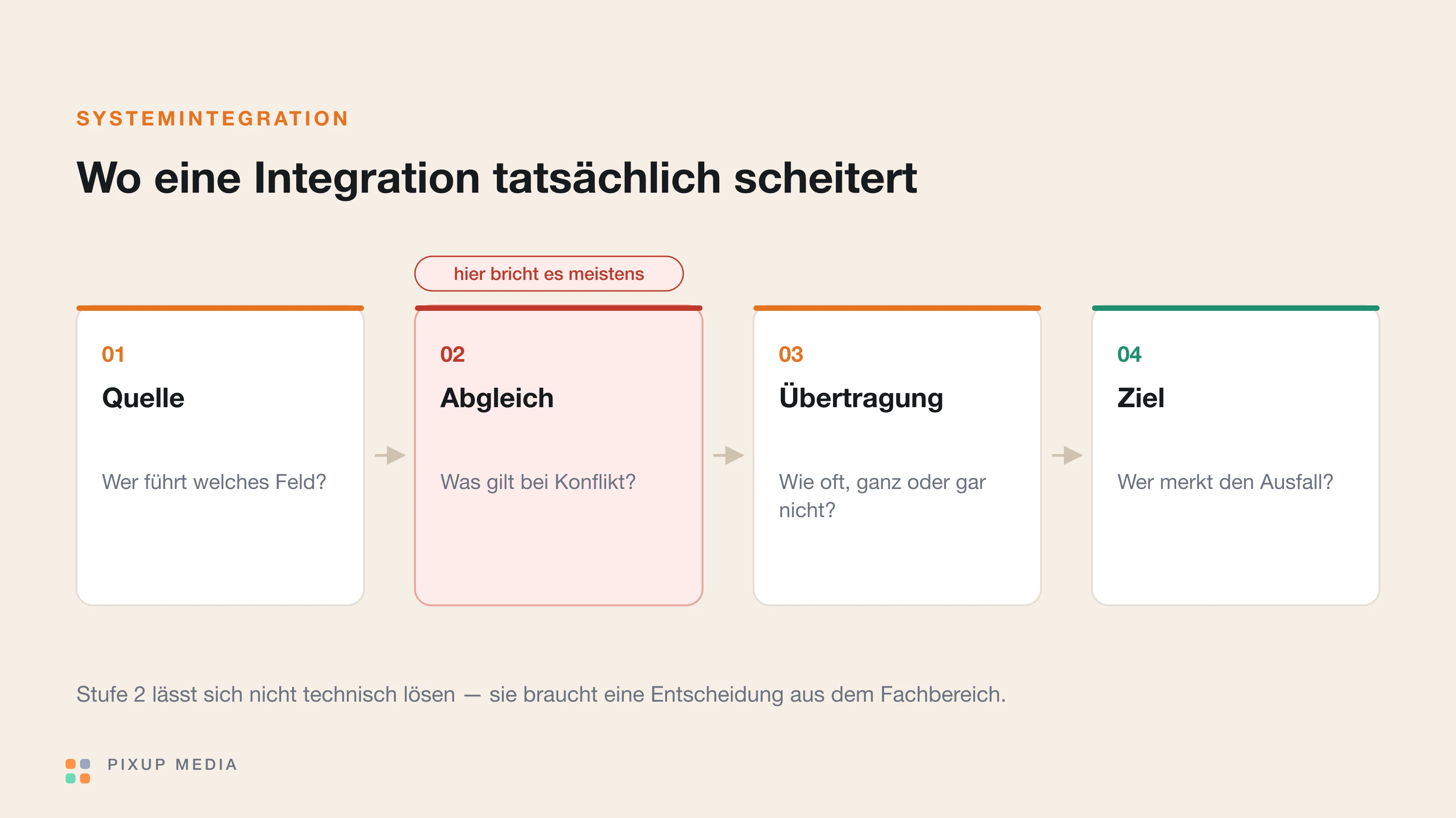 Drei Systeme links, in der Mitte vier Leitfragen, rechts die Merkmale einer tragfähigen Integration.