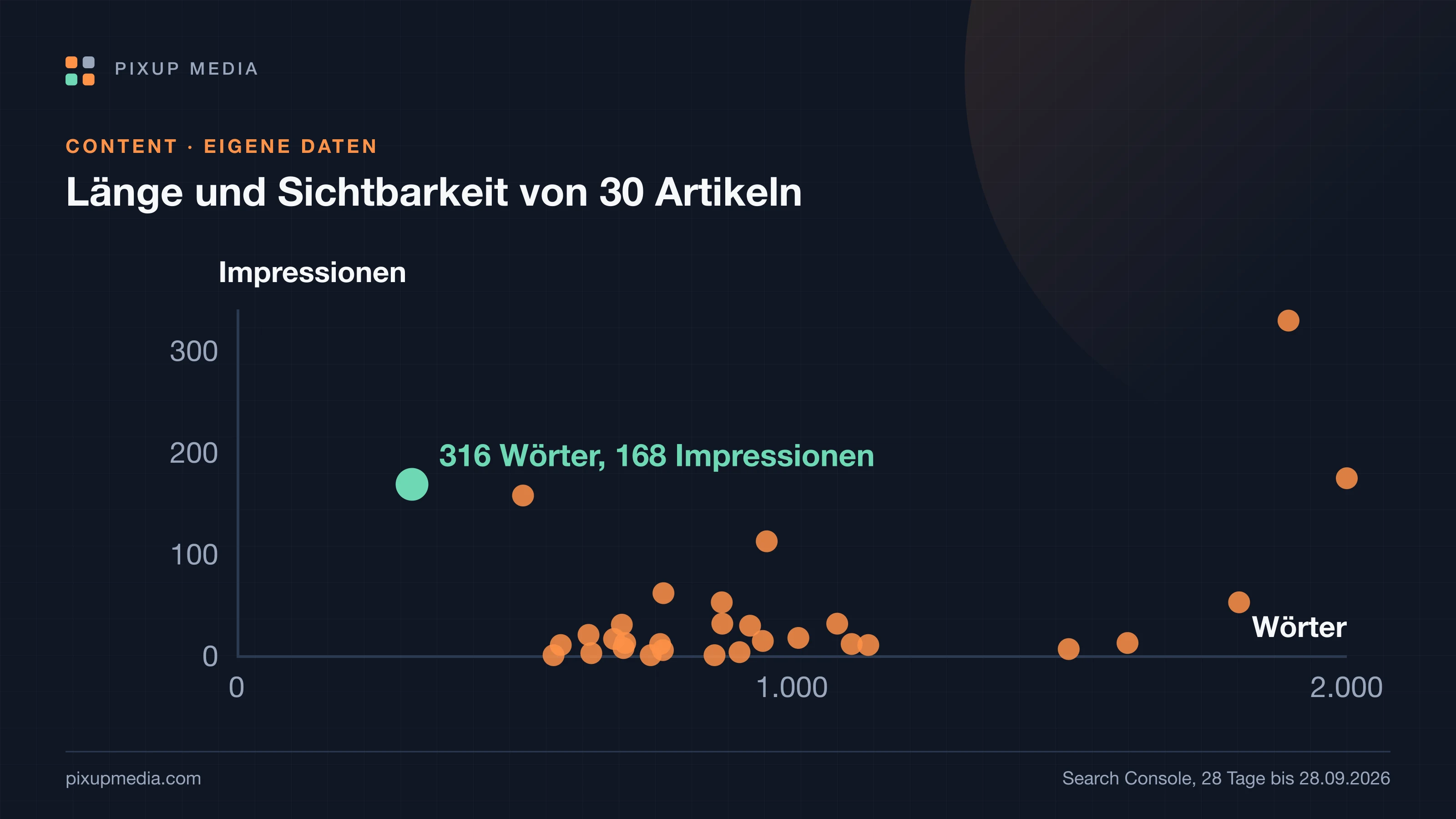 Punktdiagramm mit 30 Artikeln: Wortzahl von 316 bis 2.000 auf der waagerechten Achse, Impressionen in 28 Tagen auf der senkrechten. Die Punkte streuen ohne klare Linie; ein Artikel mit 316 Wörtern liegt weit oben.