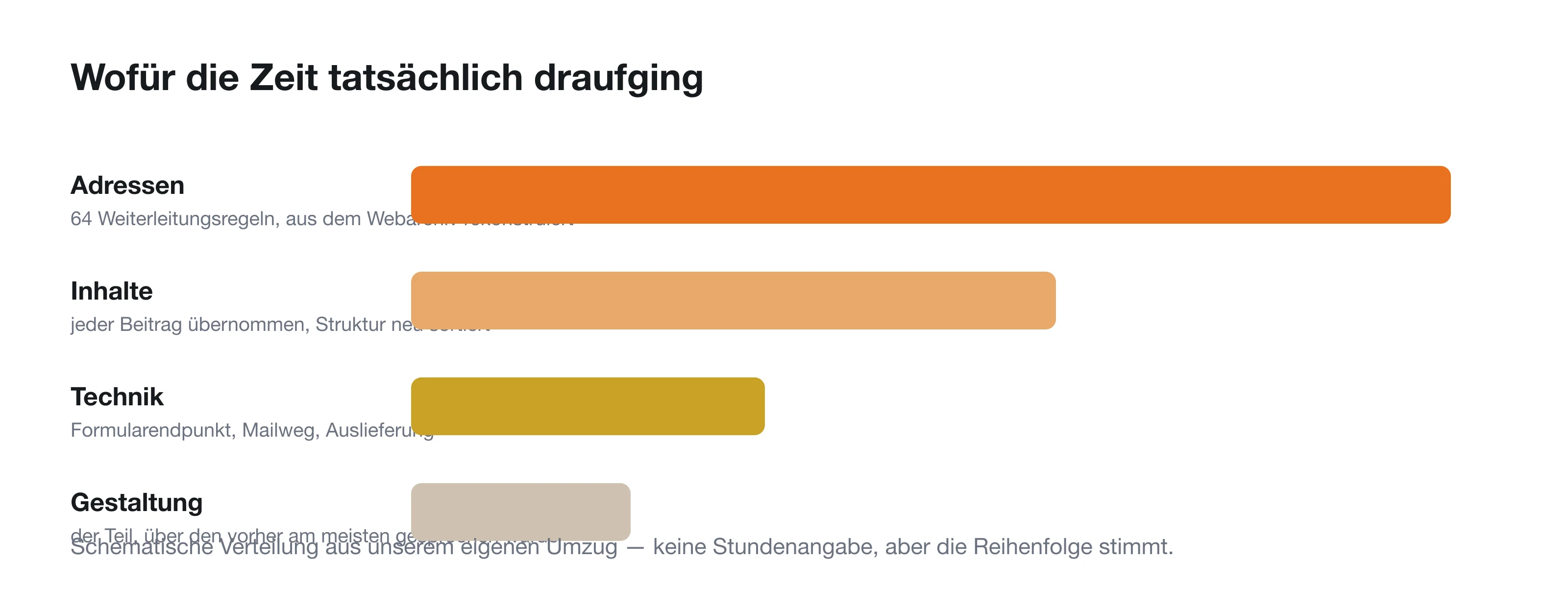 Der Aufwand nach Posten: Gestaltung klein, Adressen und Inhalte groß.
