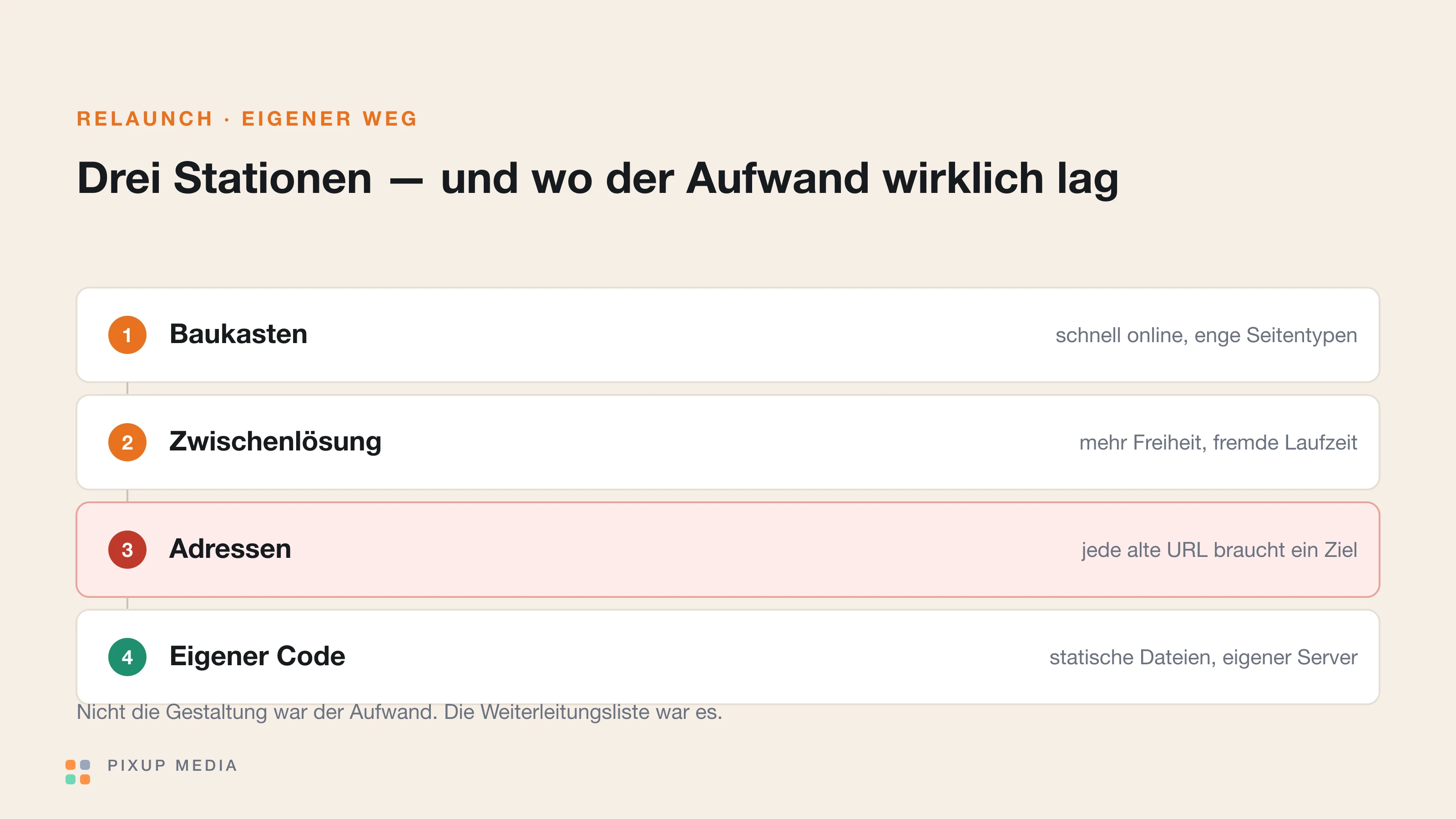 Drei Stationen nebeneinander: Baukasten, Zwischenlösung und eigener Code auf eigenem Server, darunter die Aufwandsposten des Umzugs.