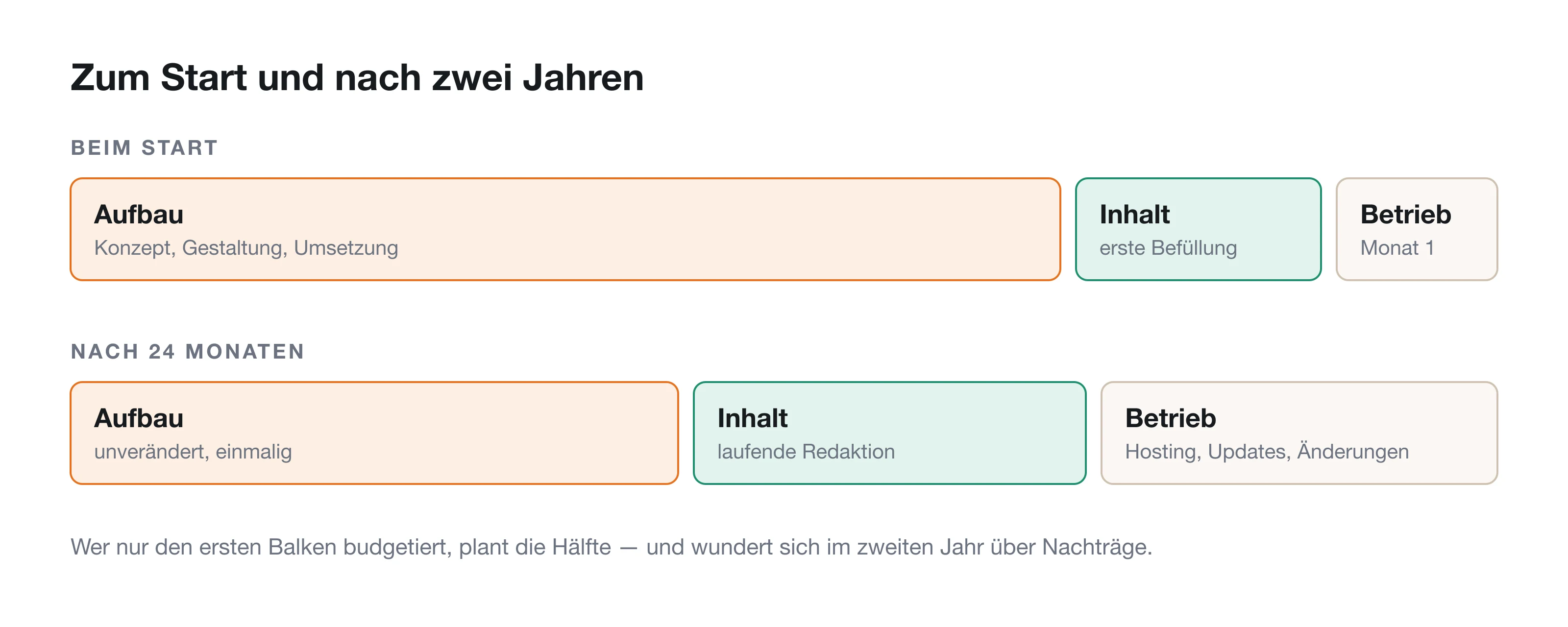 Drei Posten über zwei Jahre: Aufbau einmalig, Inhalt und Betrieb laufend.
