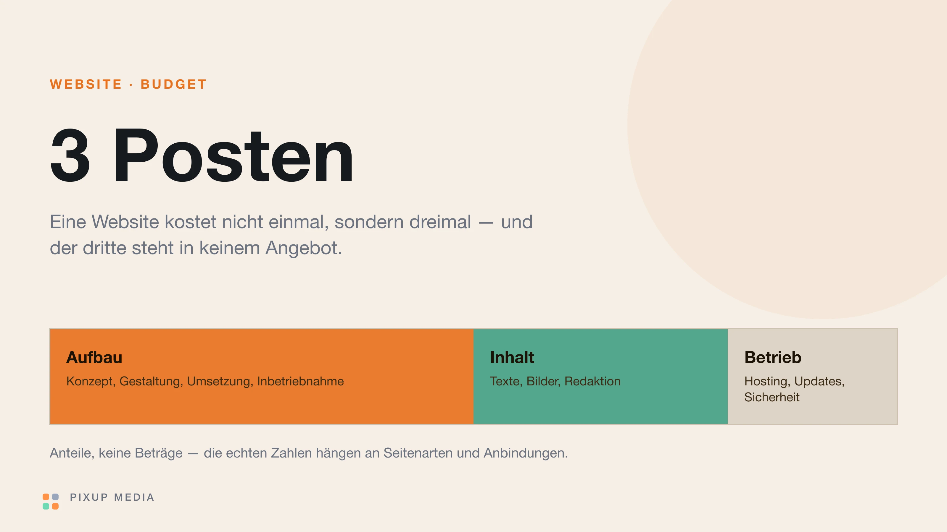 Vier Balken mit Preisspannen für Einseiter, Unternehmenswebsite, B2B-Website und Website mit Portal.