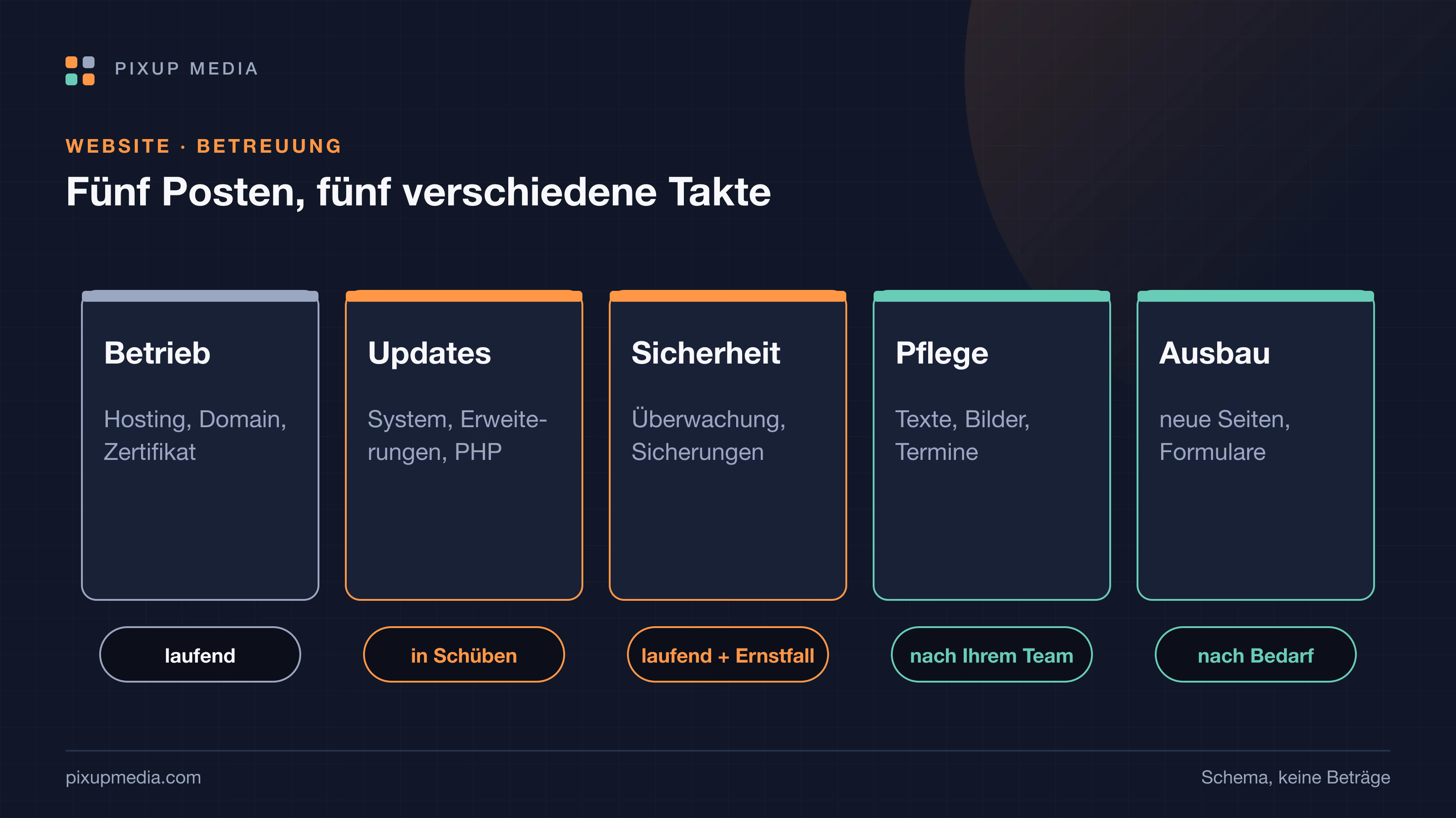 Was eine Website-Betreuung kostet — und wovon der Preis abhängt