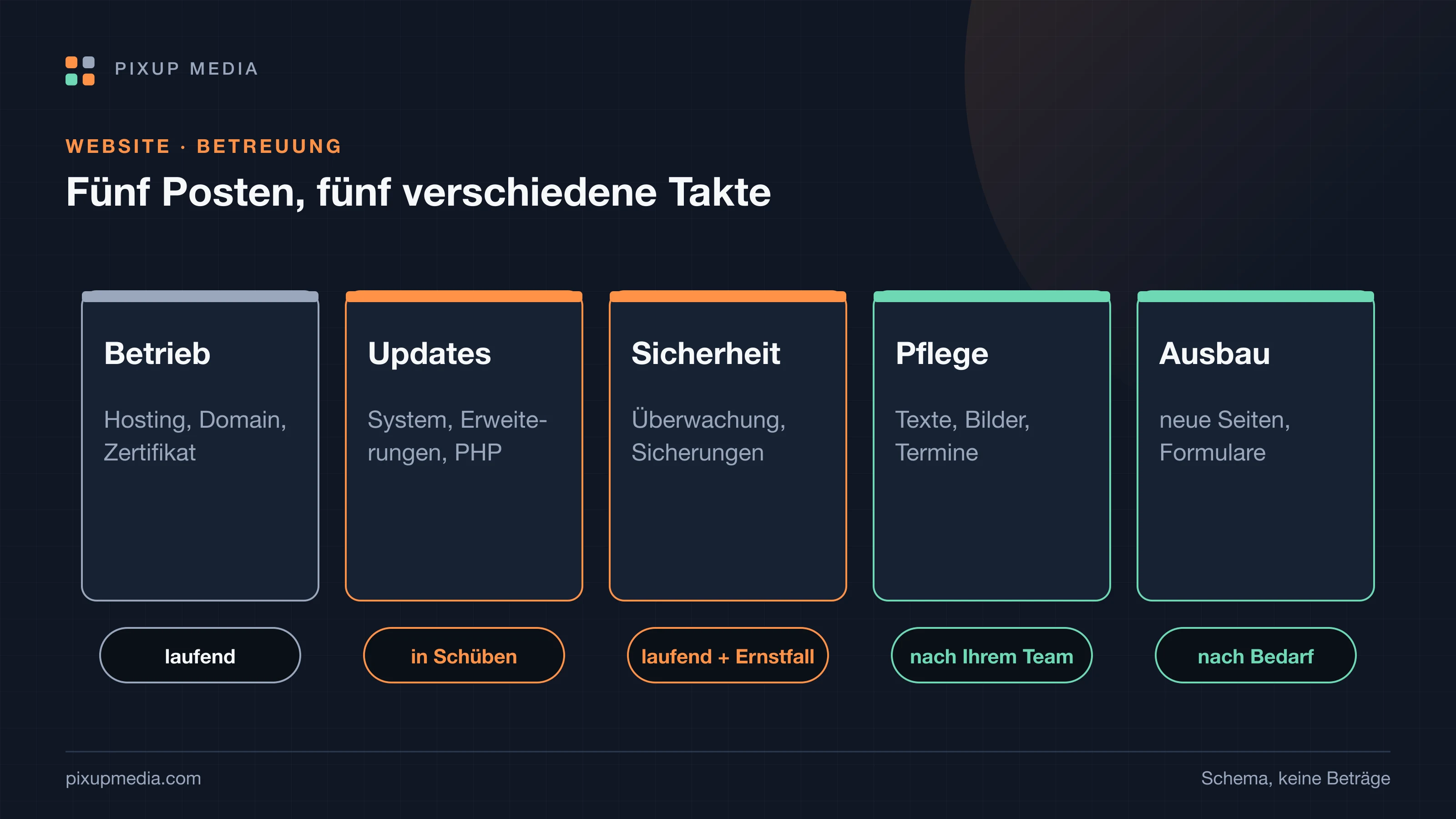 Fünf Kostenblöcke einer Website-Betreuung als Spalten: Betrieb und Hosting, technische Updates, Sicherheit und Sicherung, inhaltliche Pflege, Weiterentwicklung. Unter jeder Spalte steht, wie oft der Posten anfällt — von laufend bis nach Bedarf.