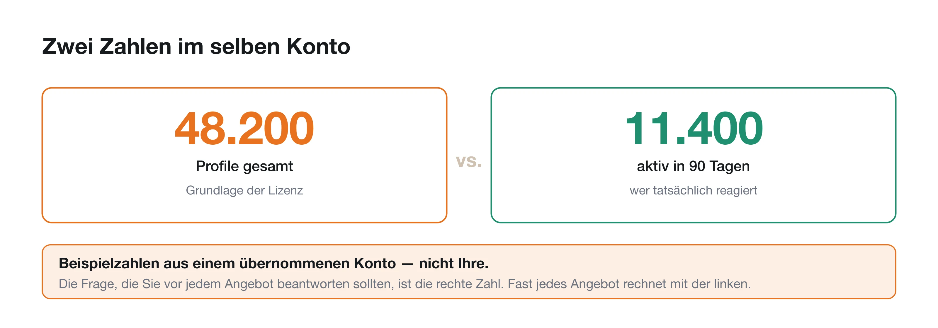 Die Profilübersicht als Ort, an dem die Rechnung entsteht: Gesamtzahl gegen tatsächlich aktive Profile.