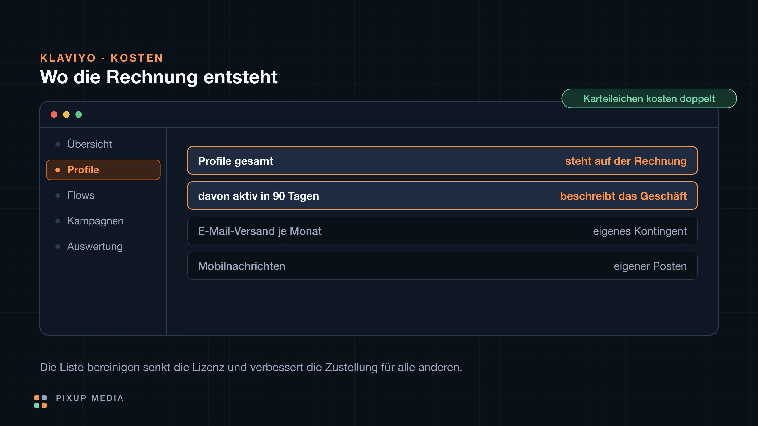 Drei Kostenblöcke nebeneinander: Lizenz, einmaliger Aufbau und laufender Betrieb, darunter ein Hinweis auf Listenbereinigung.