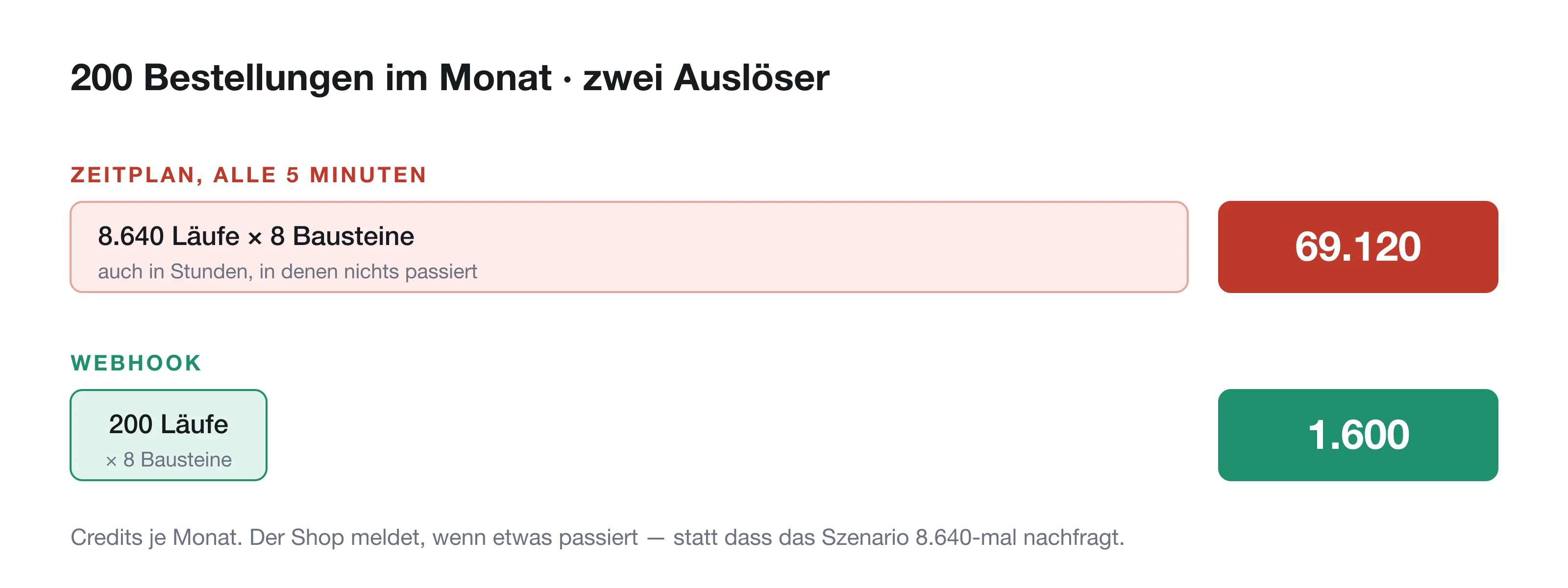 Derselbe Prozess mit Zeitplan und mit Webhook: 69.120 gegen 1.600 Credits im Monat.