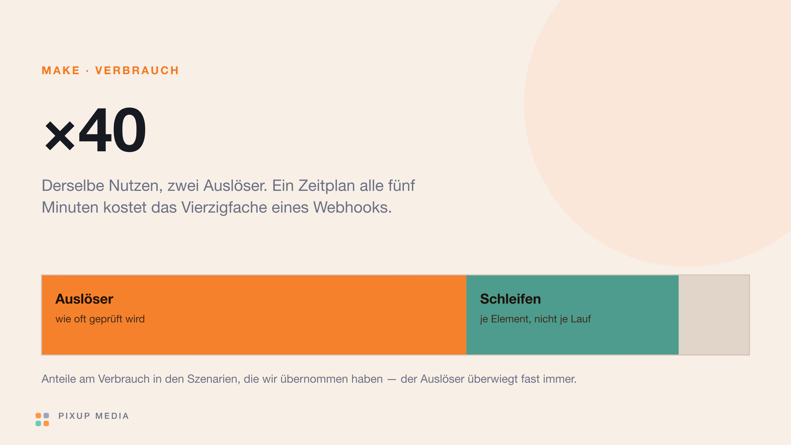 Was Make.com wirklich kostet