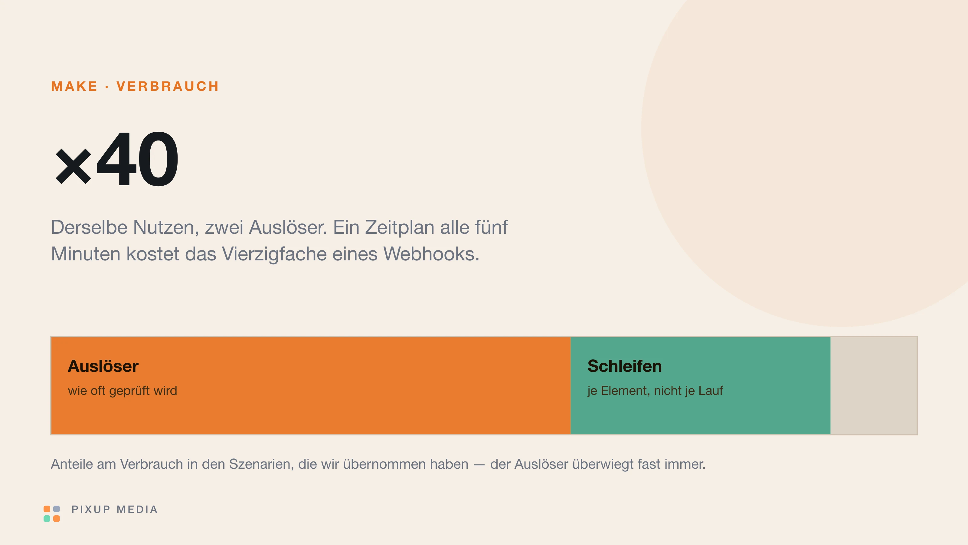 Drei Karten mit den Kostentreibern eines Automationsszenarios: einzelne Arbeitsschritte, Schleifen und Fehlversuche.