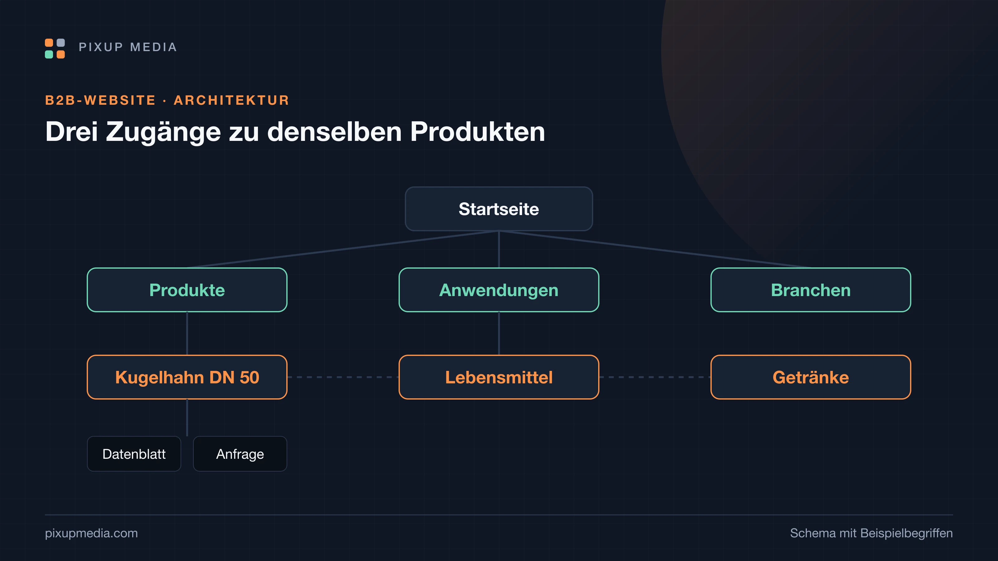 Seitenarchitektur einer Herstellerwebsite: unter der Startseite drei Zugänge — Produkte nach Gruppe, Anwendungen nach Einsatzzweck, Branchen. Querverbindungen zwischen Produkt- und Anwendungsseiten, an jeder Produktseite Datenblatt und Anfrageformular, darunter Sprachversionen.