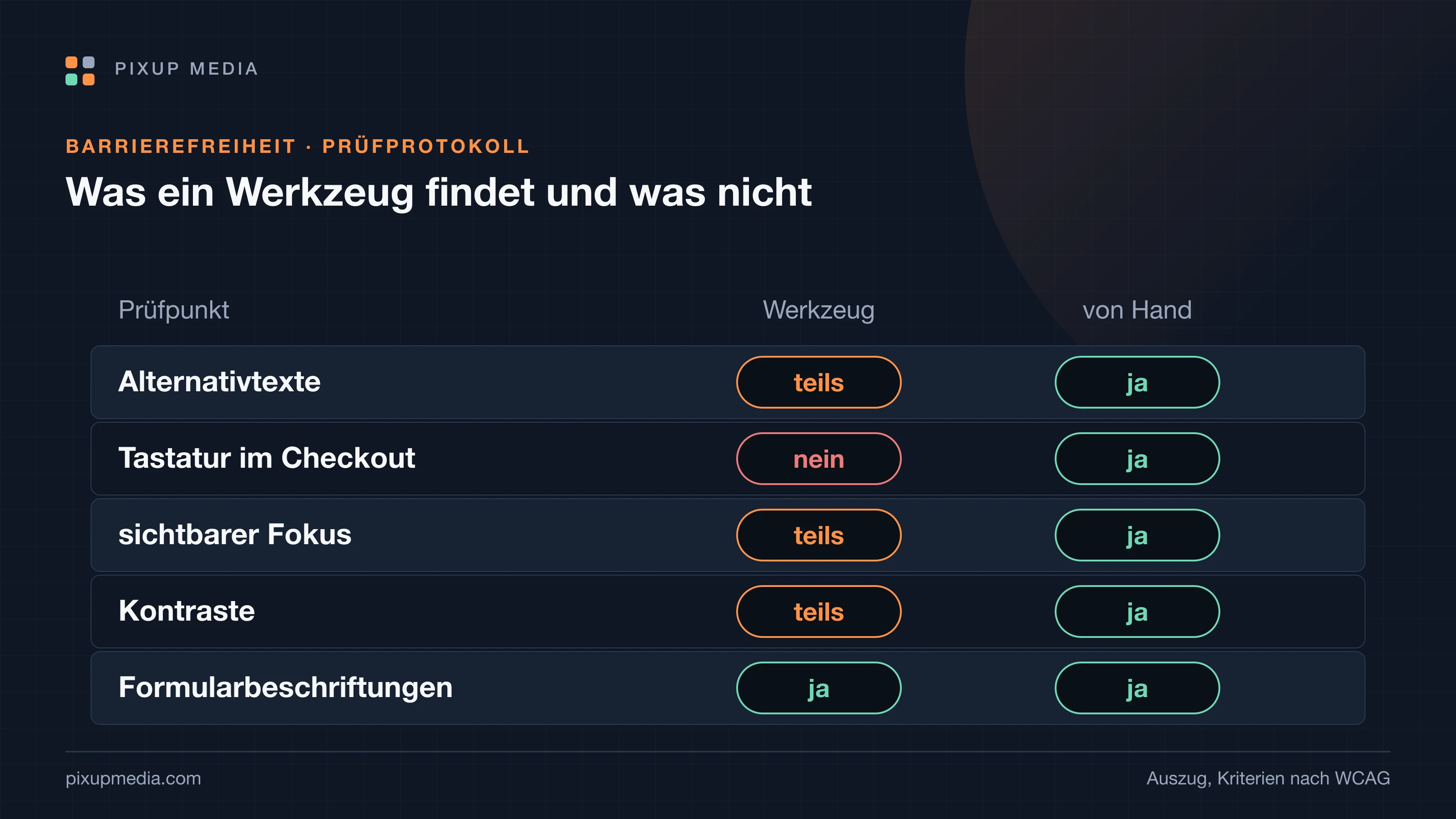 Auszug aus einem Prüfprotokoll mit fünf Prüfpunkten: Alternativtexte, Tastaturbedienung im Checkout, sichtbarer Fokus, Kontraste und Formularbeschriftungen. Je Punkt steht, ob er automatisch, von Hand oder auf beide Arten geprüft wird.
