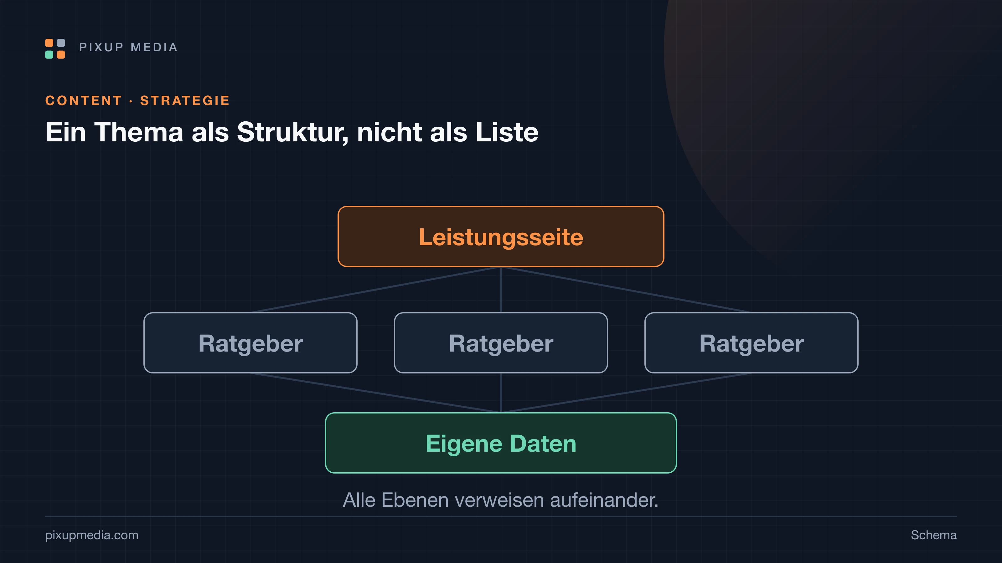 Seitenarchitektur als Baum: oben eine Leistungsseite, darunter Ratgeber zu einzelnen Fragen, darunter eigene Messungen als Belege. Pfeile zeigen die Verweise nach oben zur Leistung.