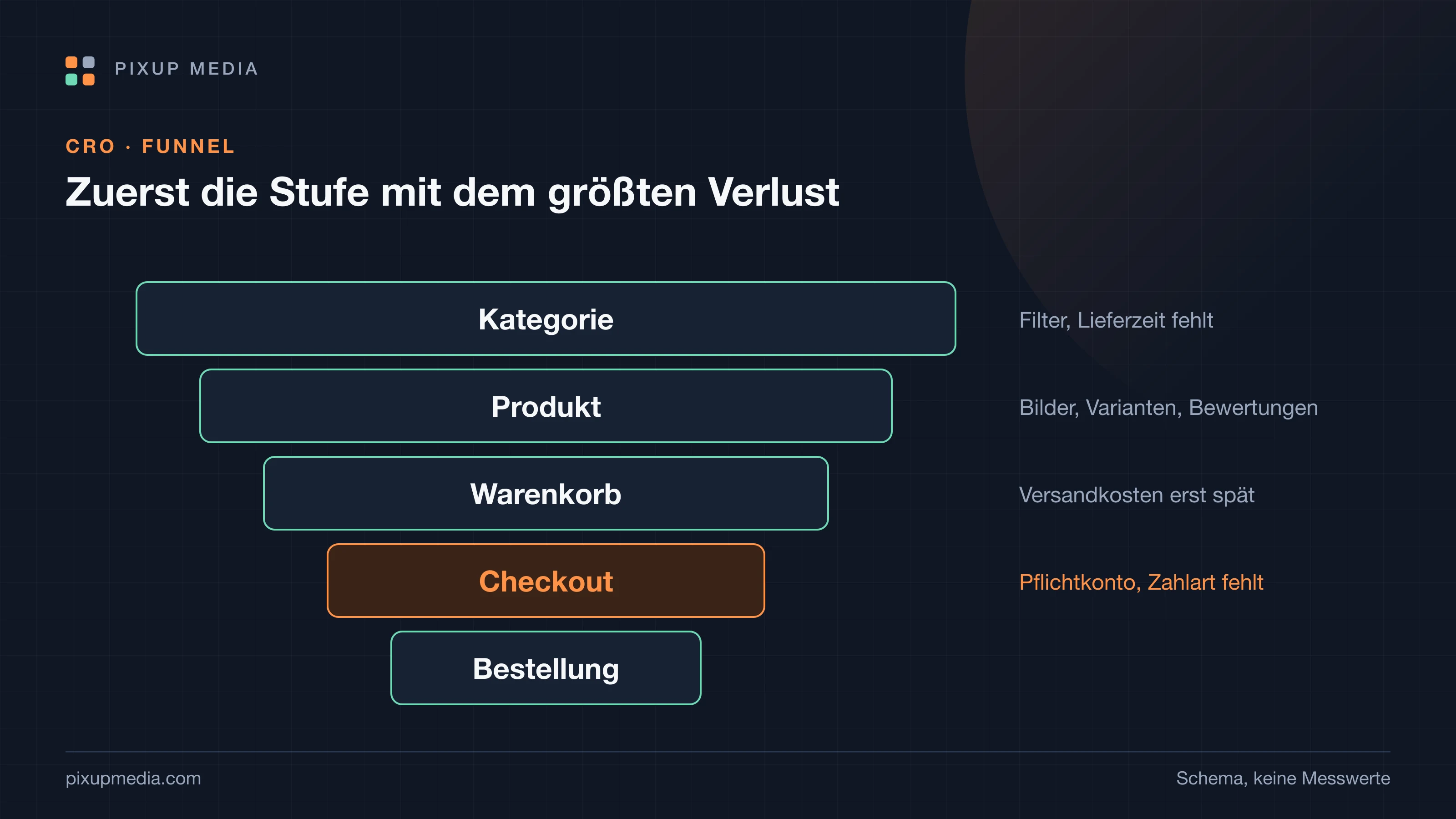 Funnel eines Onlineshops in fünf Stufen von oben nach unten: Kategorie, Produkt, Warenkorb, Checkout, Bestellung. Neben jeder Stufe typische Ursachen für Abbrüche, etwa fehlende Lieferzeit auf der Produktseite oder unerwartete Versandkosten im Checkout. Die Stufe mit dem größten Verlust ist hervorgehoben.