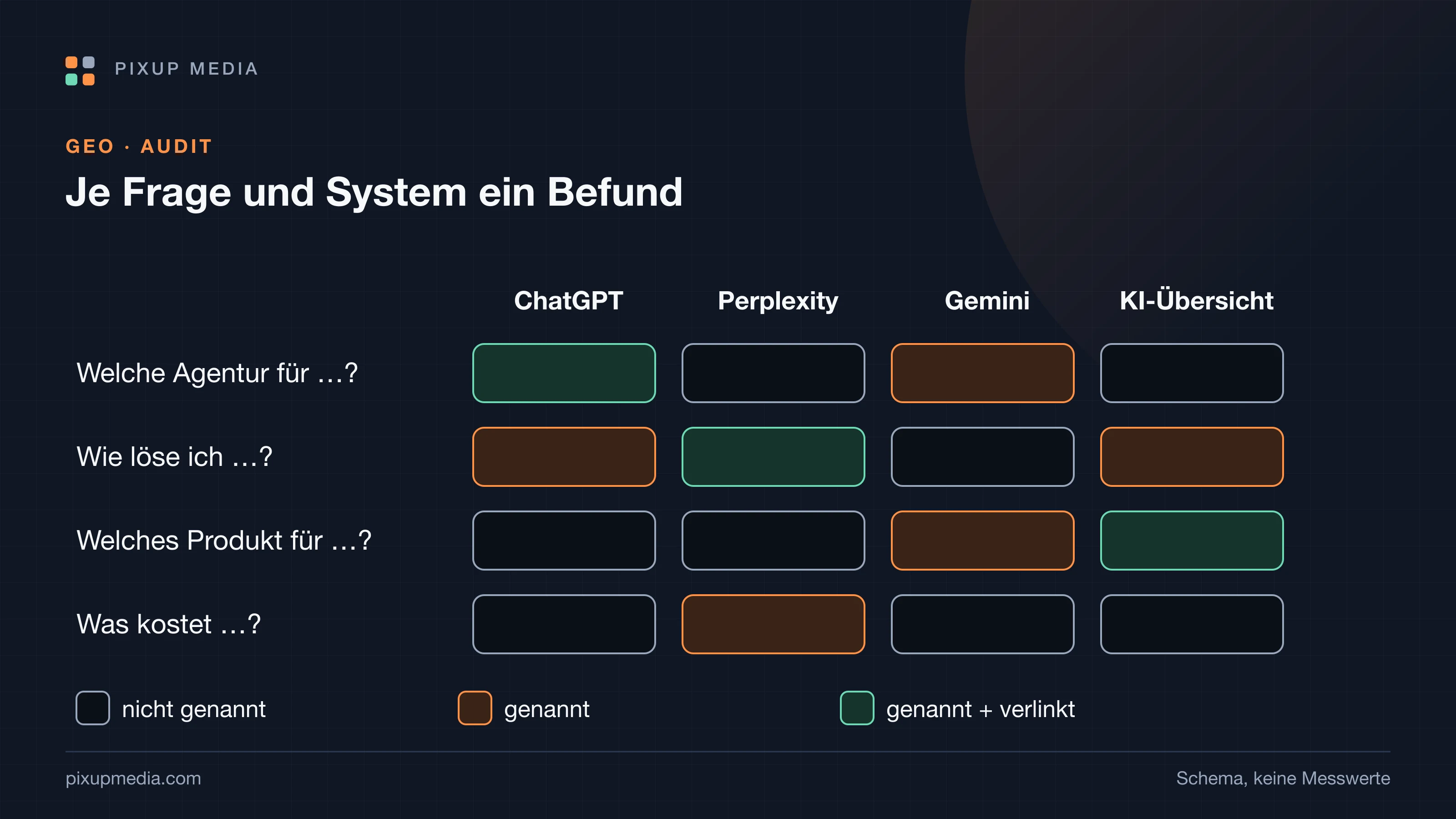 Schematische Audit-Matrix: Zeilen mit Fragen nach Agentur, Lösung, Produkt und Kosten, Spalten für ChatGPT, Perplexity, Gemini und Googles KI-Übersicht. Jede Zelle zeigt einen von drei Zuständen: nicht genannt, genannt, genannt und verlinkt. Beispielhafte Verteilung, keine Messwerte.