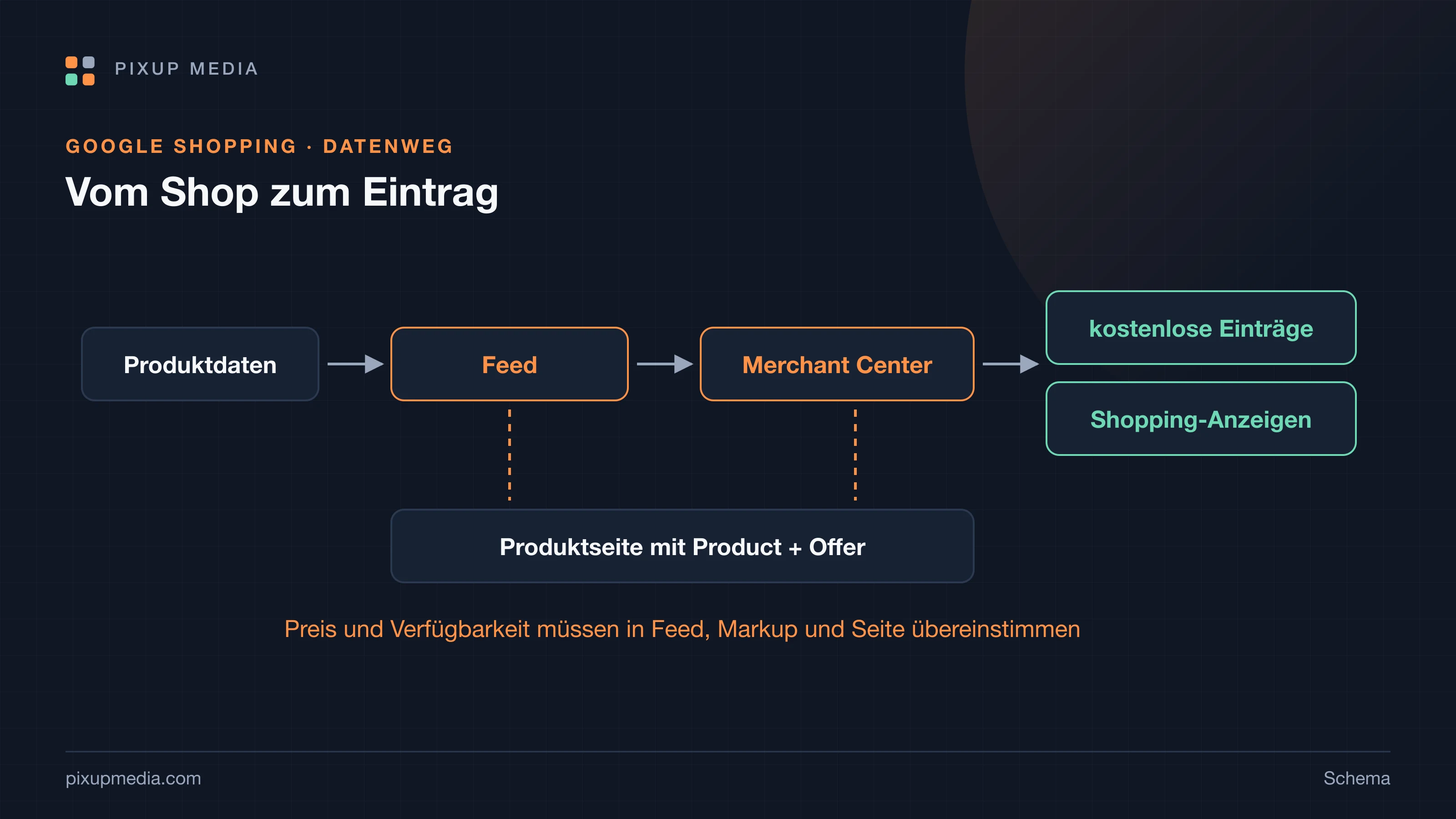 Weg eines Produkts vom Shop zu Google: Produktdaten im Shop, daraus der Feed mit Pflichtattributen, das Merchant Center mit Prüfung, dann kostenlose Einträge und Shopping-Anzeigen. Parallel die Produktseite mit strukturierten Daten. Eine Klammer zeigt den Abgleich: Preis und Verfügbarkeit müssen in Feed, Markup und Seite übereinstimmen.