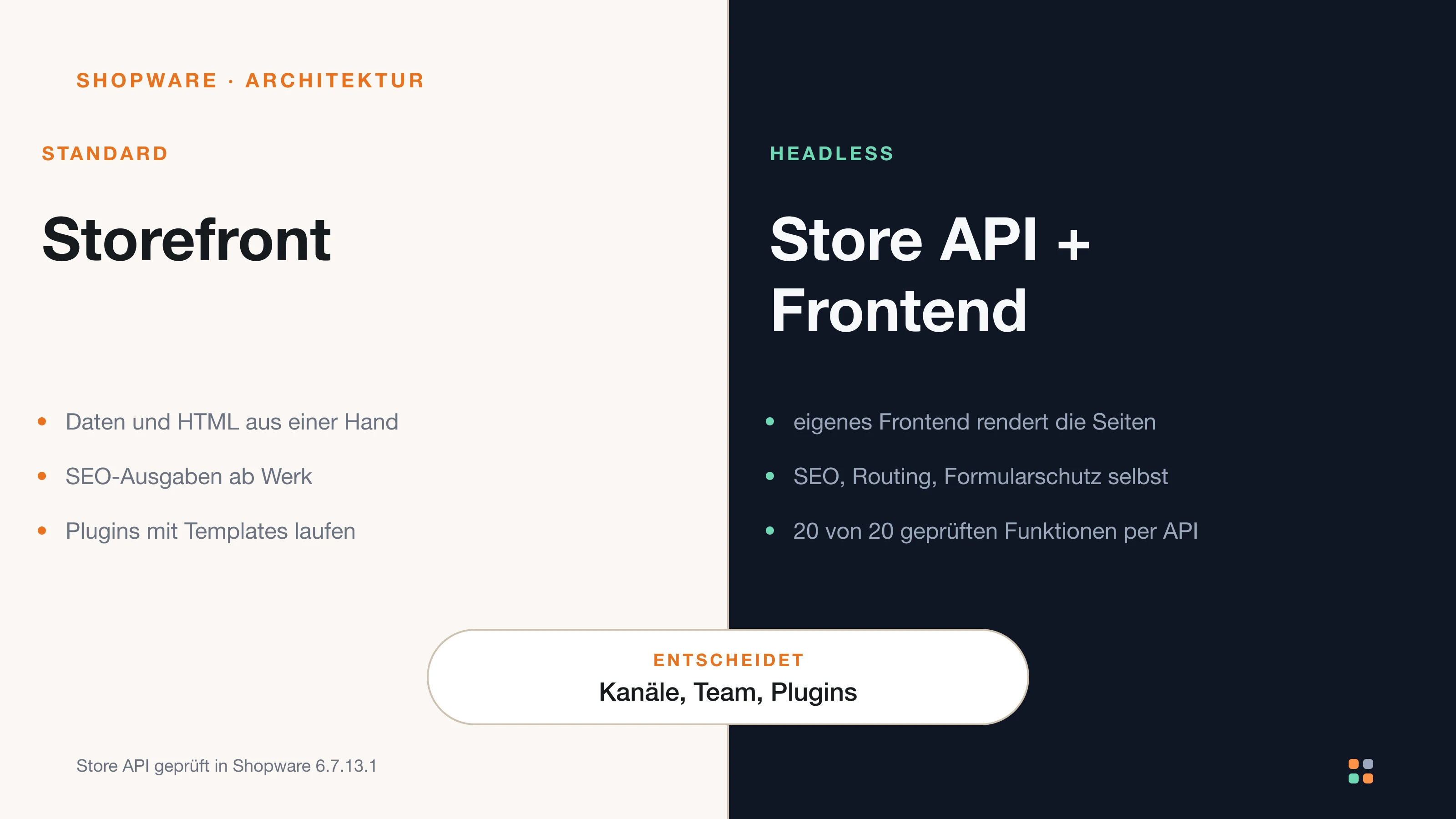 Zwei Architekturen nebeneinander. Links die Shopware-Storefront: Shopware liefert Daten und HTML aus einer Hand. Rechts Headless: Shopware liefert Daten über die Store API, ein eigenes Frontend rendert die Seiten und übernimmt Routing, SEO-Ausgaben und Formularschutz.