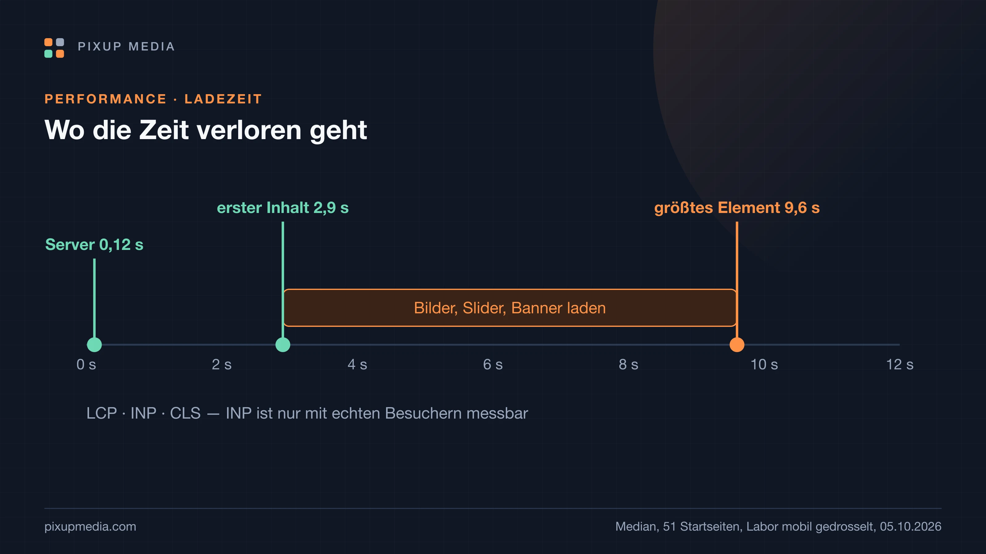 Zeitachse von 0 bis 12 Sekunden mit den Medianwerten unserer Labormessung von 51 Shopware-Startseiten: Serverantwort nach 0,12 Sekunden, erster Inhalt nach 2,9 Sekunden, größtes Element nach 9,6 Sekunden. Die Spanne dazwischen ist markiert: Hier laden Bilder, Slider und Banner. Darunter der Hinweis, dass INP nur mit echten Besuchern messbar ist.