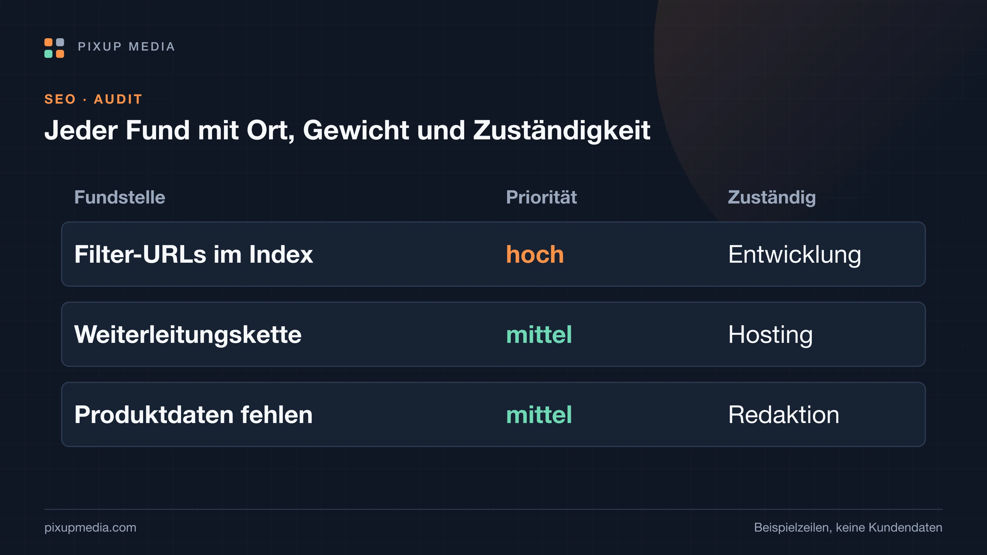 Aufbau eines Audit-Befunds als Tabelle mit den Spalten Fundstelle, Priorität und Zuständig; drei Beispielzeilen: Filter-URLs im Index, Weiterleitungskette und fehlende Produktdaten.