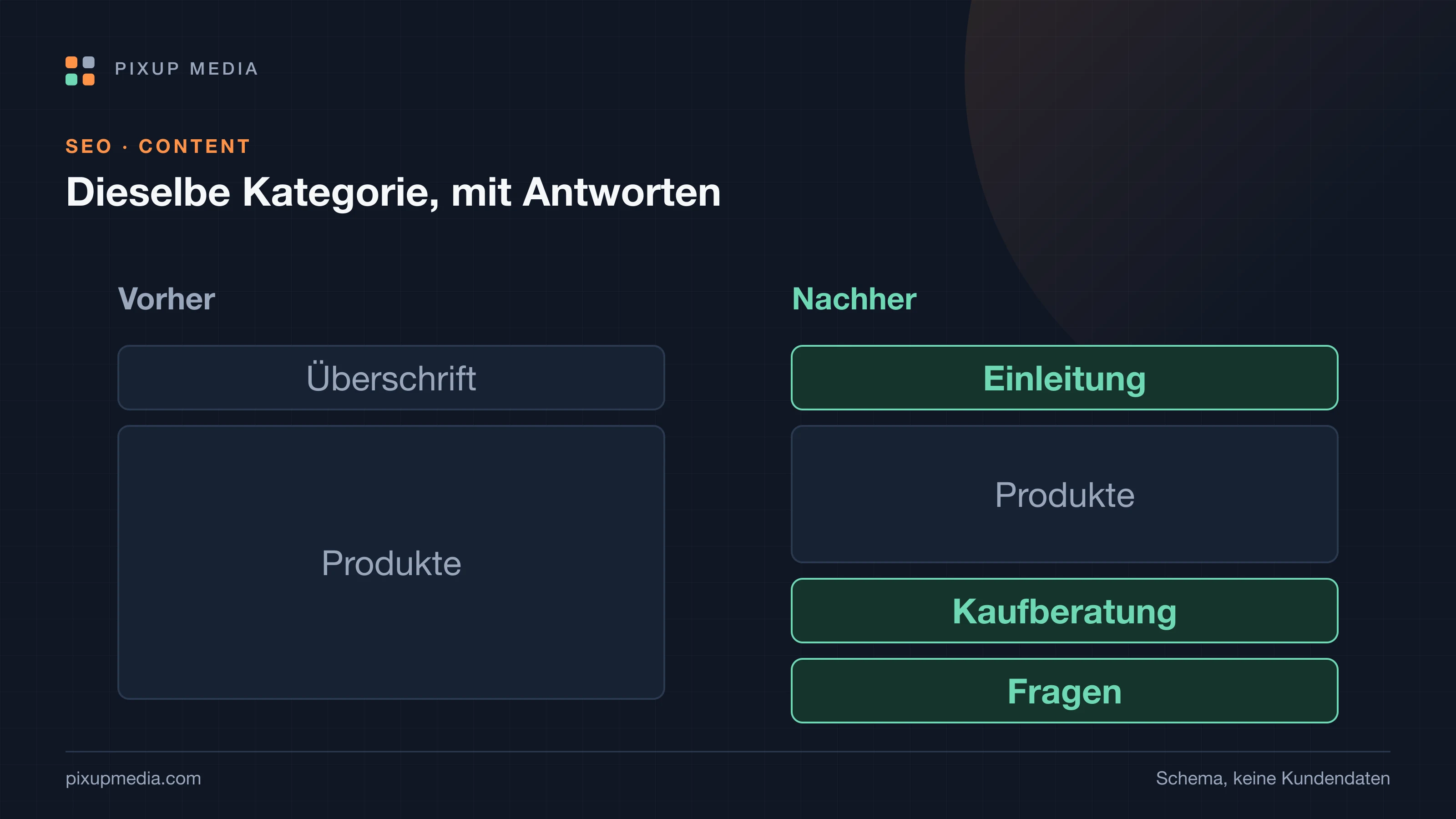 Dieselbe Kategorieseite zweimal: links nur Überschrift und Produktkacheln, rechts zusätzlich Einleitung, Kaufberatung und Fragen.