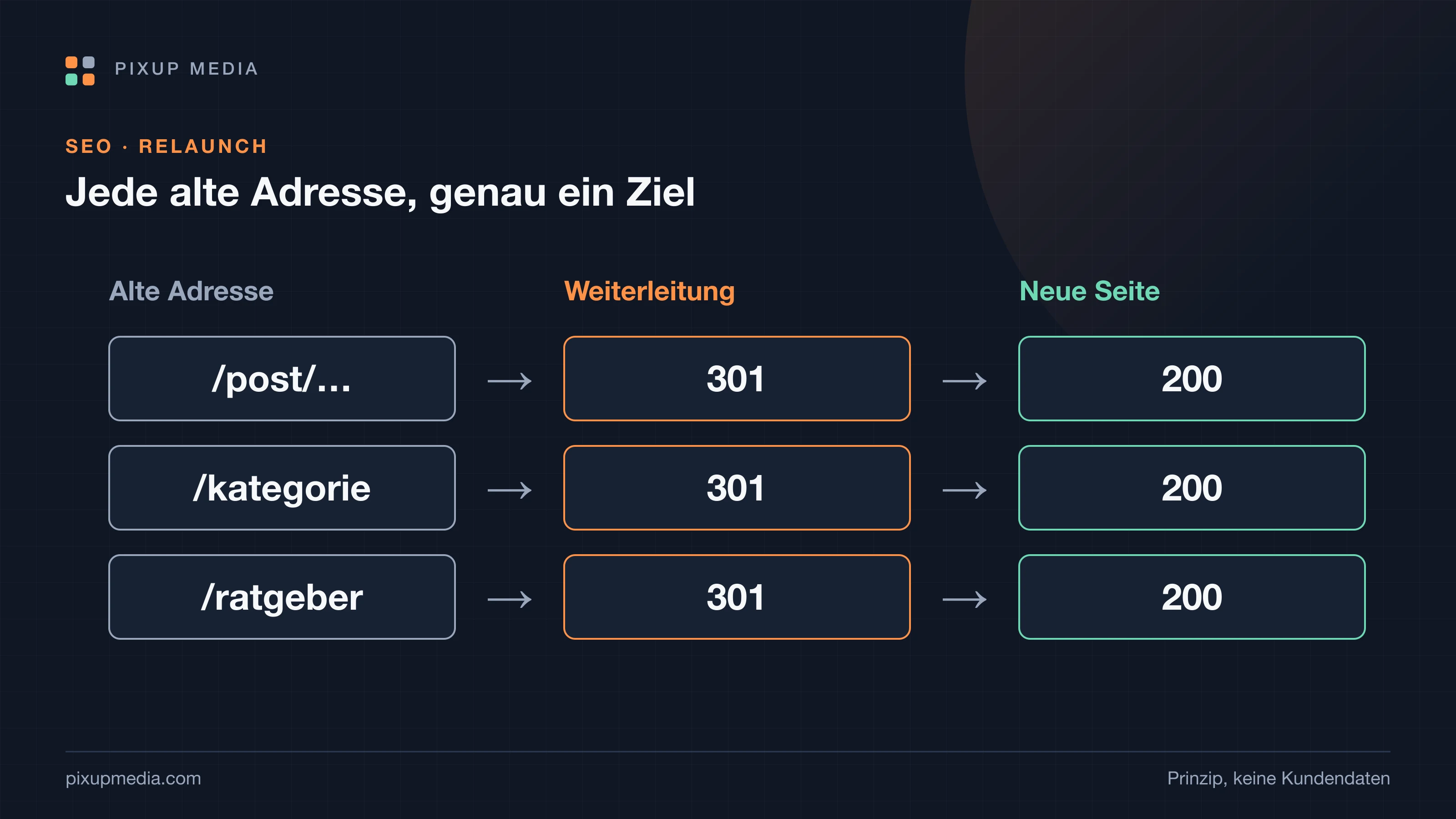 Drei Spalten: links alte Adressen, in der Mitte genau eine Weiterleitung je Adresse, rechts die neue Seite mit Status 200.