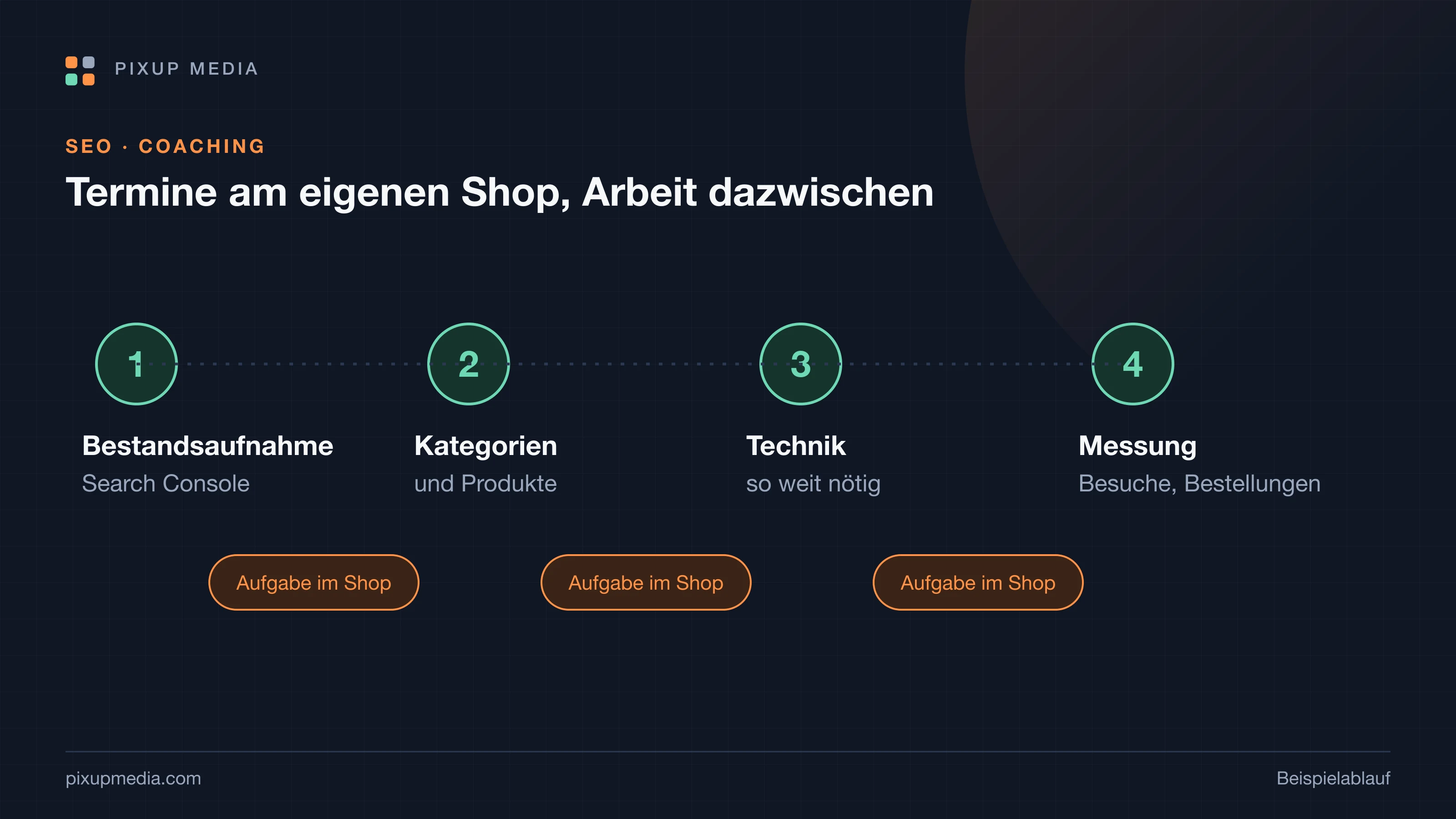 Ablauf eines Coachings in vier Terminen: Bestandsaufnahme mit der Search Console, Arbeit an Kategorien und Produkten, technische Grundlagen, Messung. Zwischen den Terminen jeweils eine Aufgabe, die das Team am eigenen Shop umsetzt.