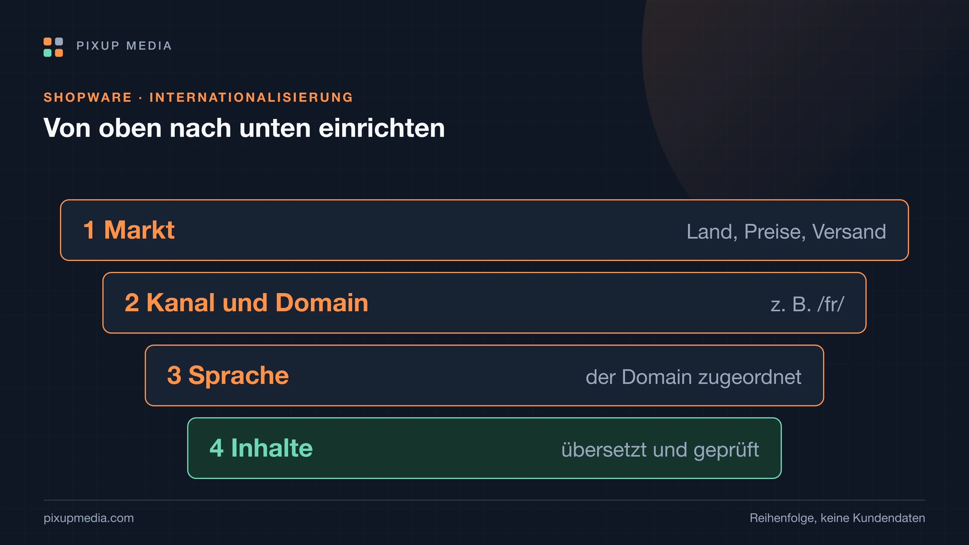 Vier Ebenen übereinander: Markt, Verkaufskanal und Domain, Sprache, Inhalte. Jede Ebene muss zur darüberliegenden passen.