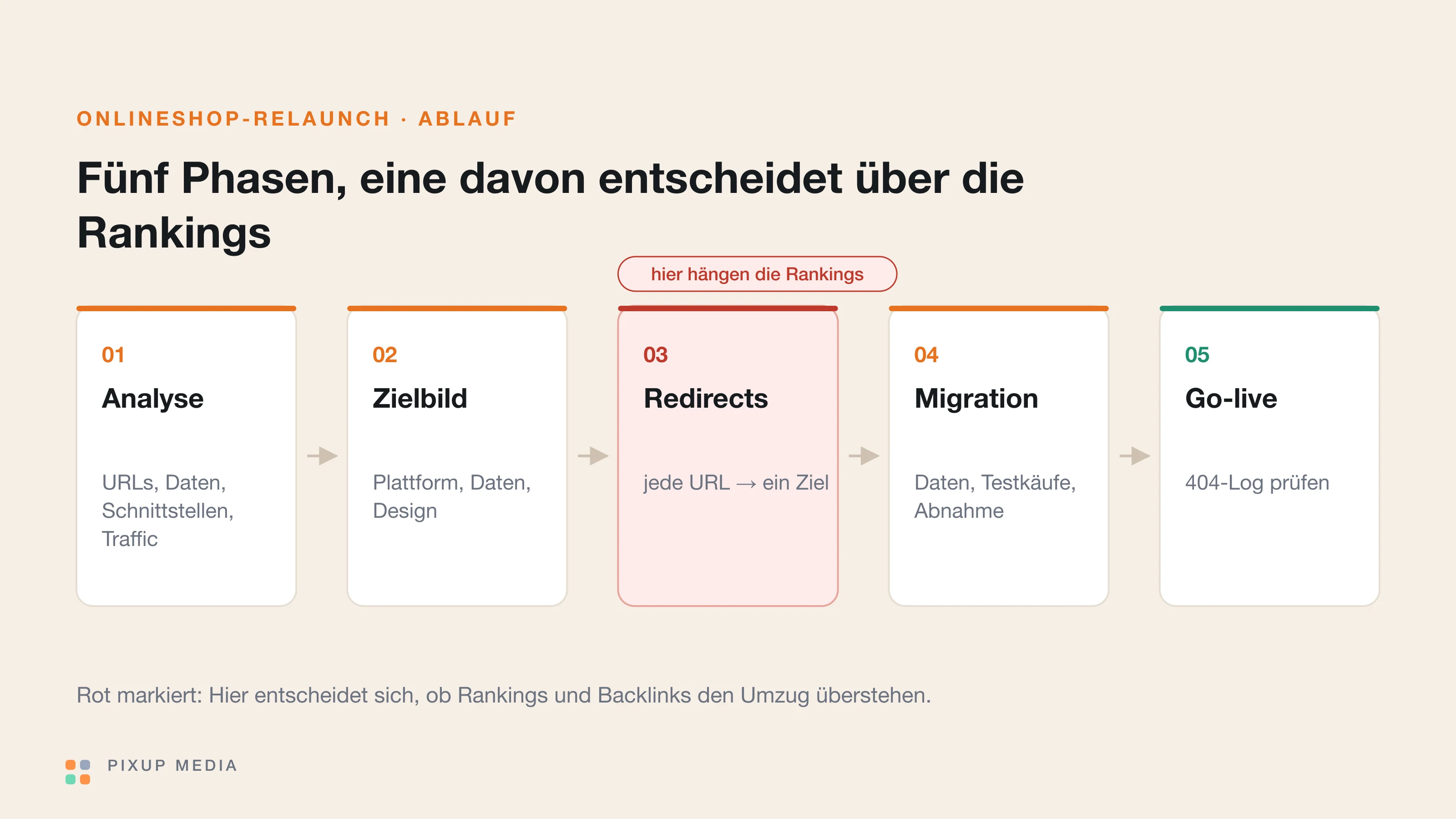 Fünf Phasen eines Onlineshop-Relaunchs: Analyse, Zielbild, Redirects, Migration und Go-live, wobei die Redirect-Phase rot markiert ist.