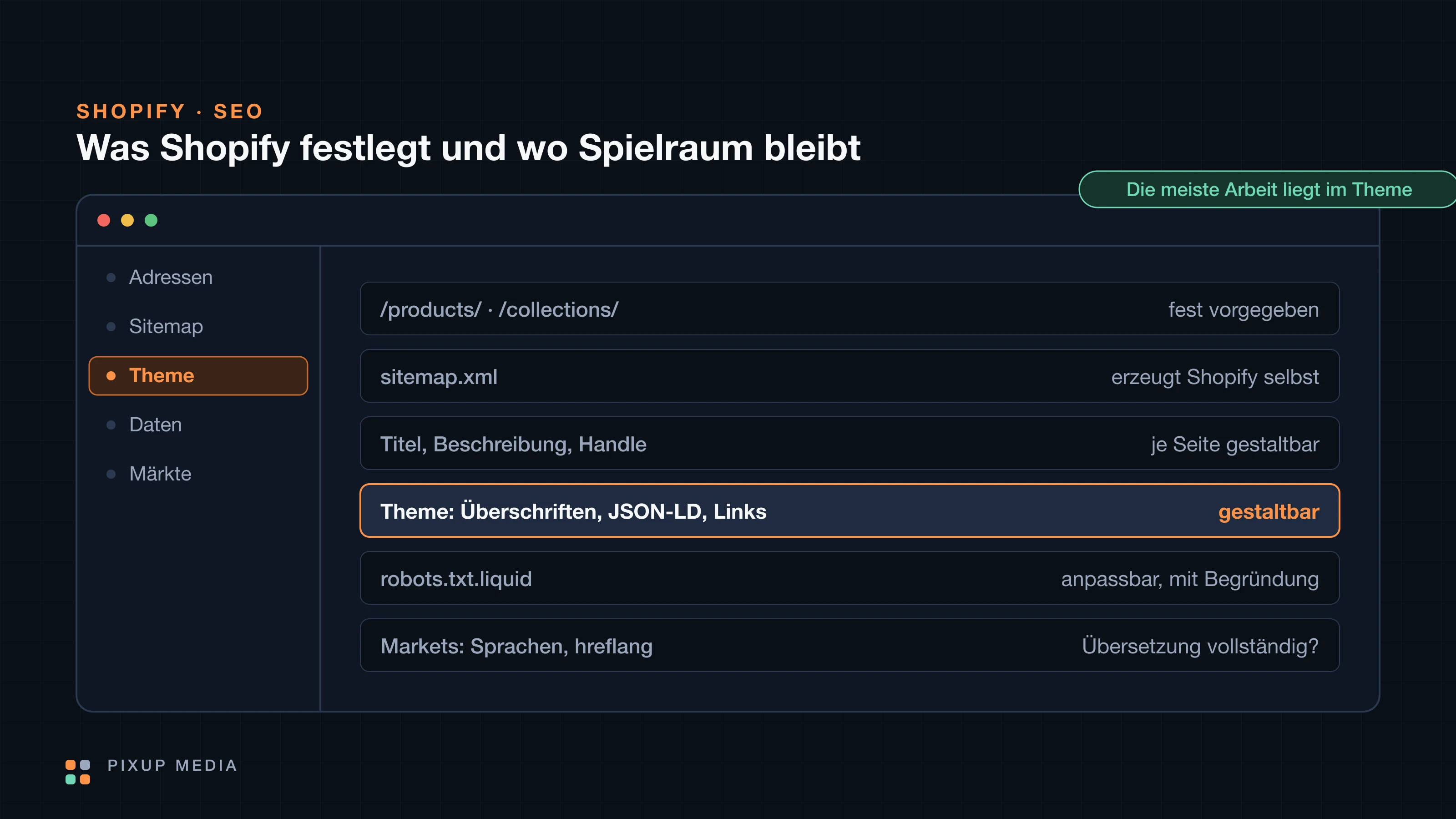 Fenster mit sechs Bereichen eines Shopify-Shops: Adresspräfixe und Sitemap legt Shopify fest, Titel, Theme, robots.txt.liquid und Märkte lassen sich gestalten; das Theme ist hervorgehoben.
