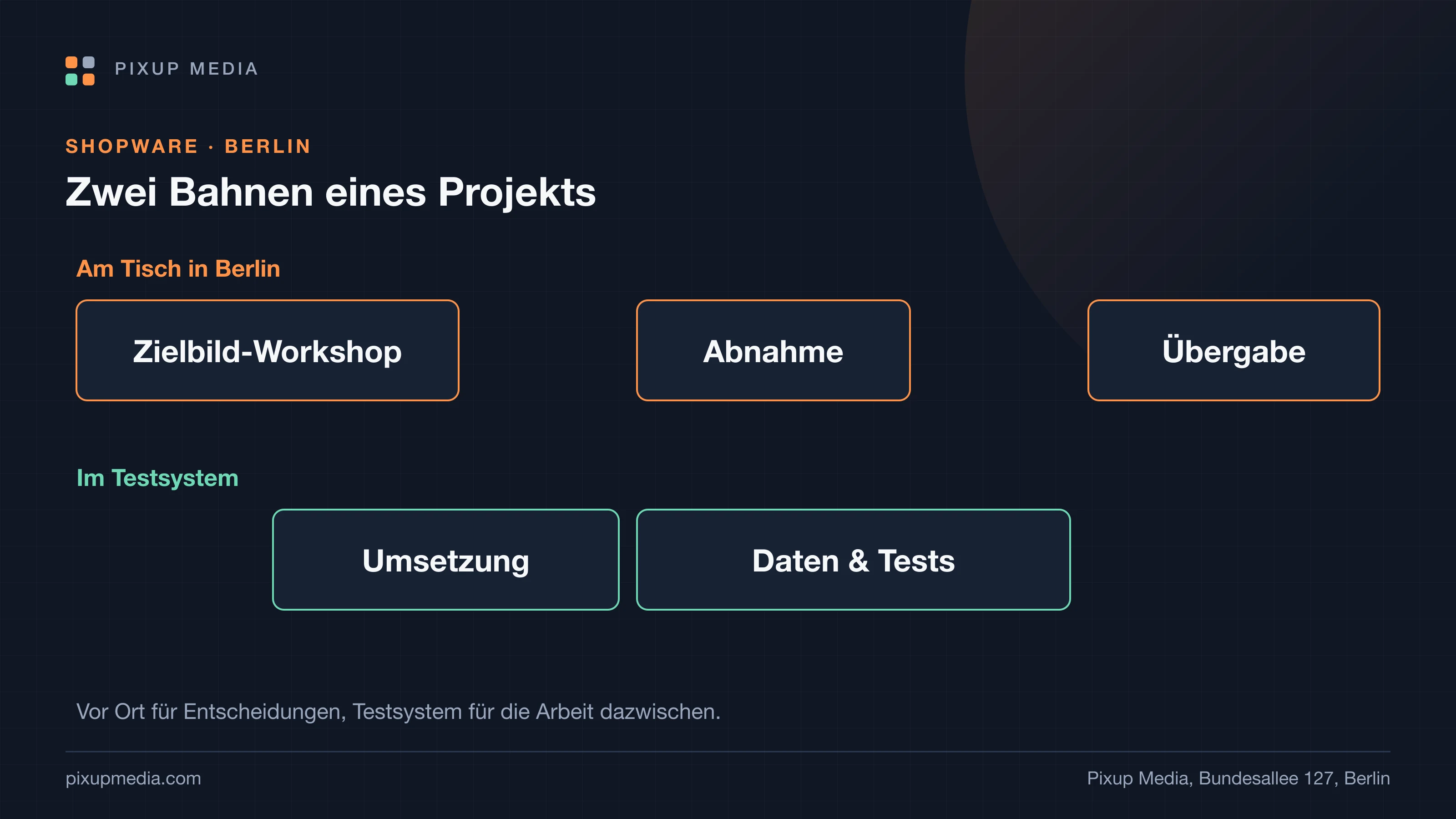 Zwei Bahnen eines Shopware-Projekts: oben die Termine am Tisch in Berlin — Zielbild-Workshop, Abnahme und Übergabe —, unten die Arbeit im Testsystem — Umsetzung, Datenübernahme und Tests.